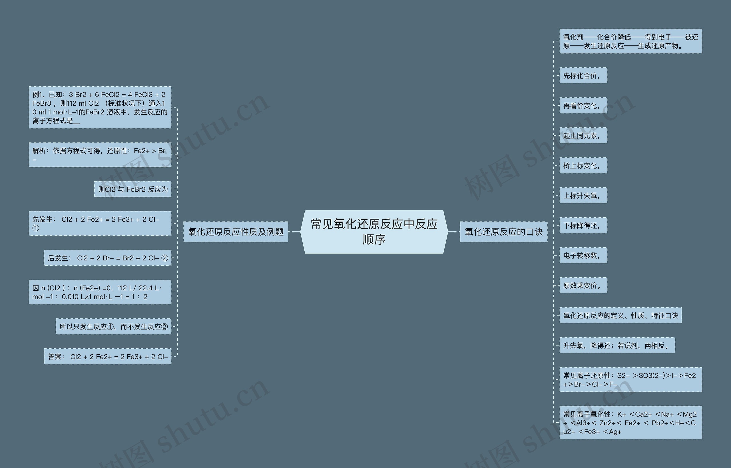 常见氧化还原反应中反应顺序