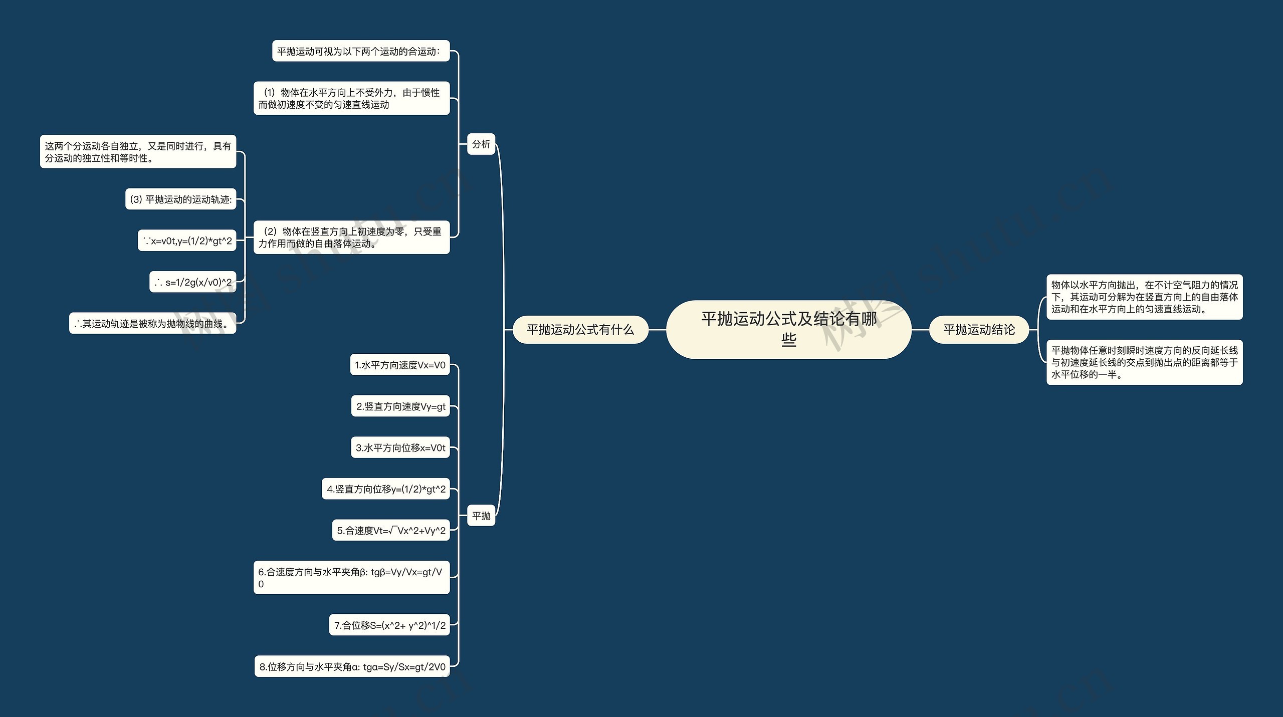 平抛运动公式及结论有哪些思维导图