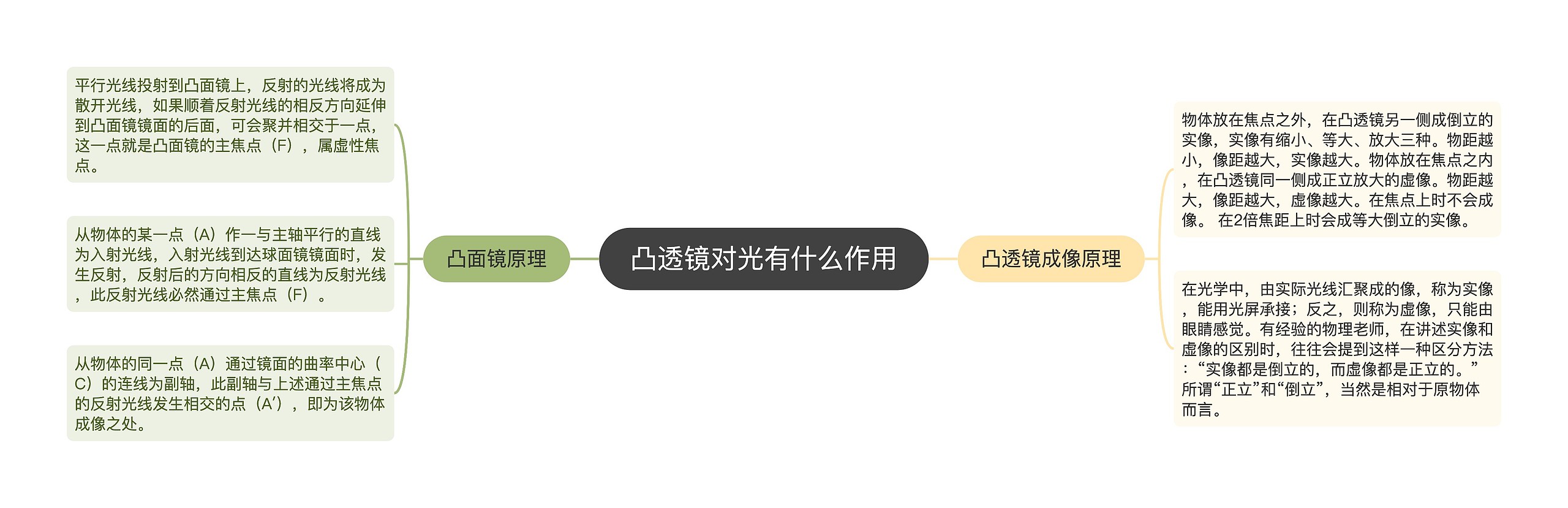 凸透镜对光有什么作用思维导图高清图 凸透镜对光有什么作用思维导图