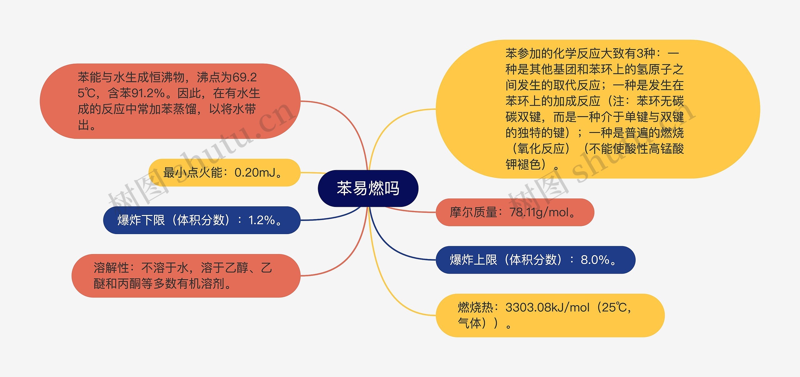 苯易燃吗思维导图