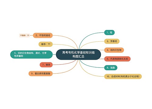 高考有机化学基础知识结构图汇总