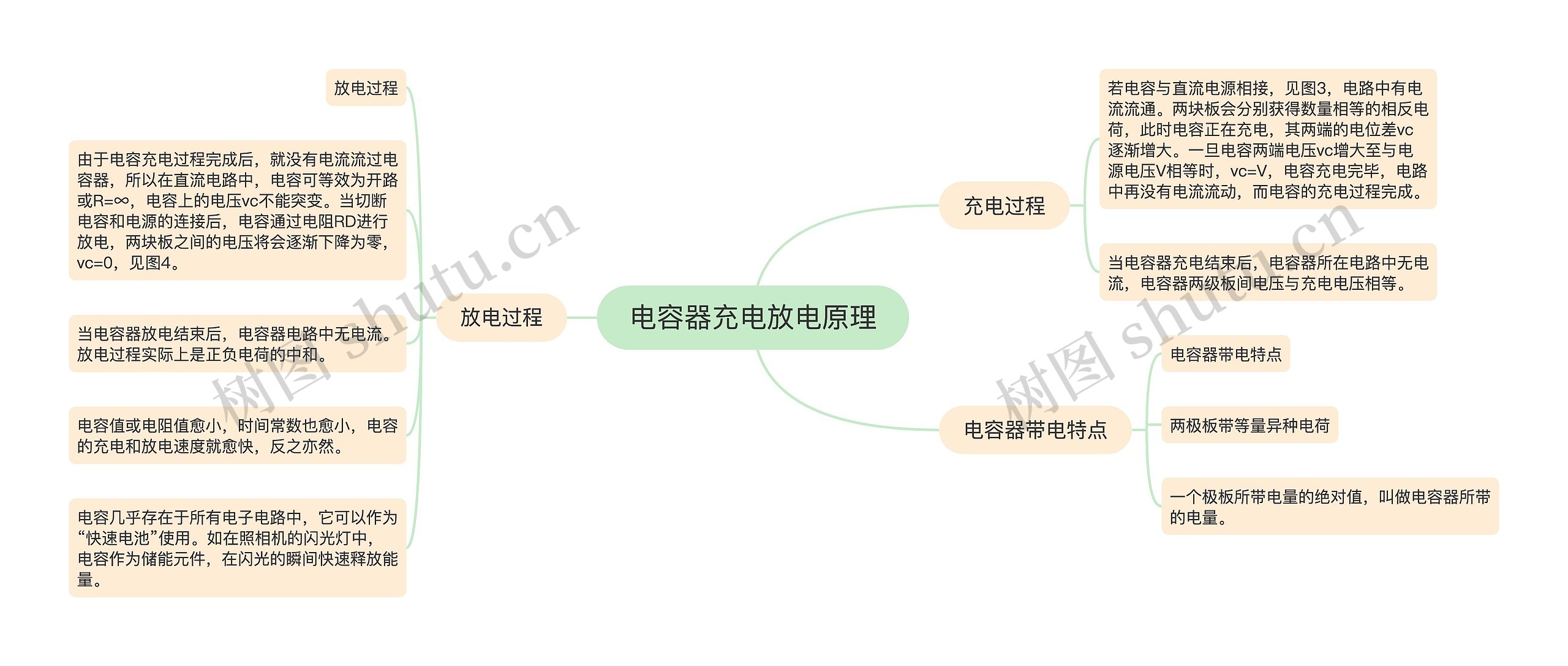 电容器充电放电原理思维导图高清图 电容器充电放电原理思维导图