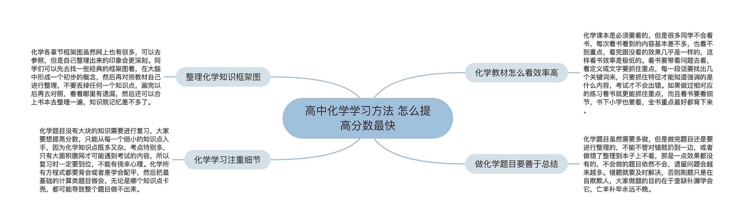 高中化学学习方法 怎么提高分数最快思维导图