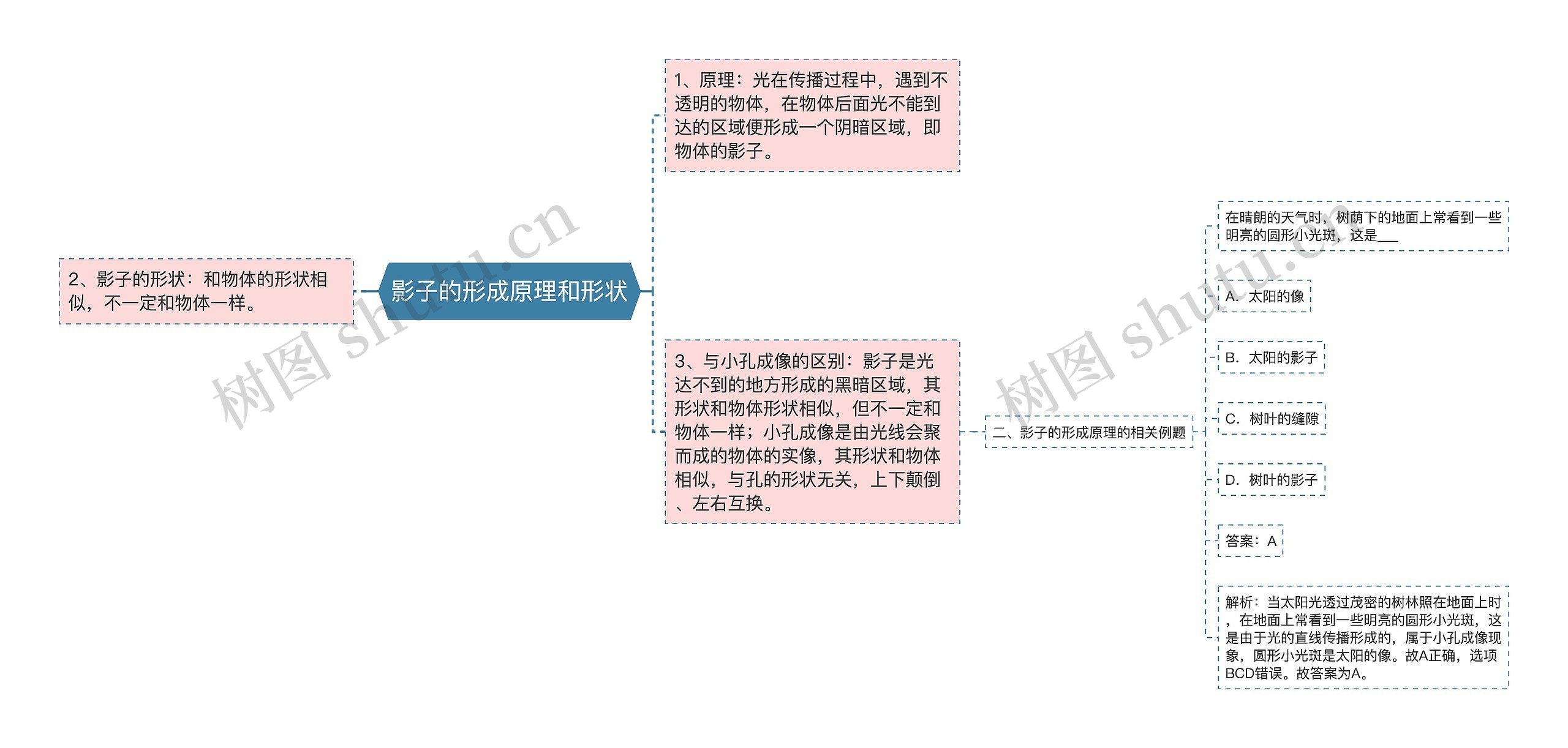 影子的形成原理和形状思维导图