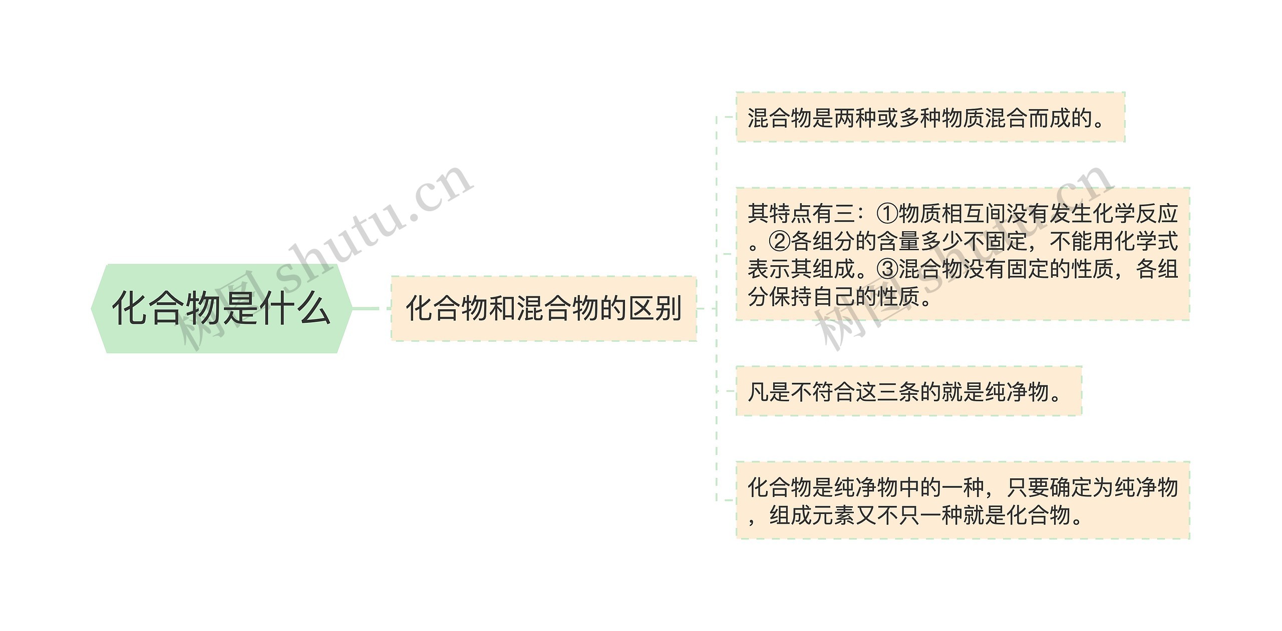 化合物是什么思维导图