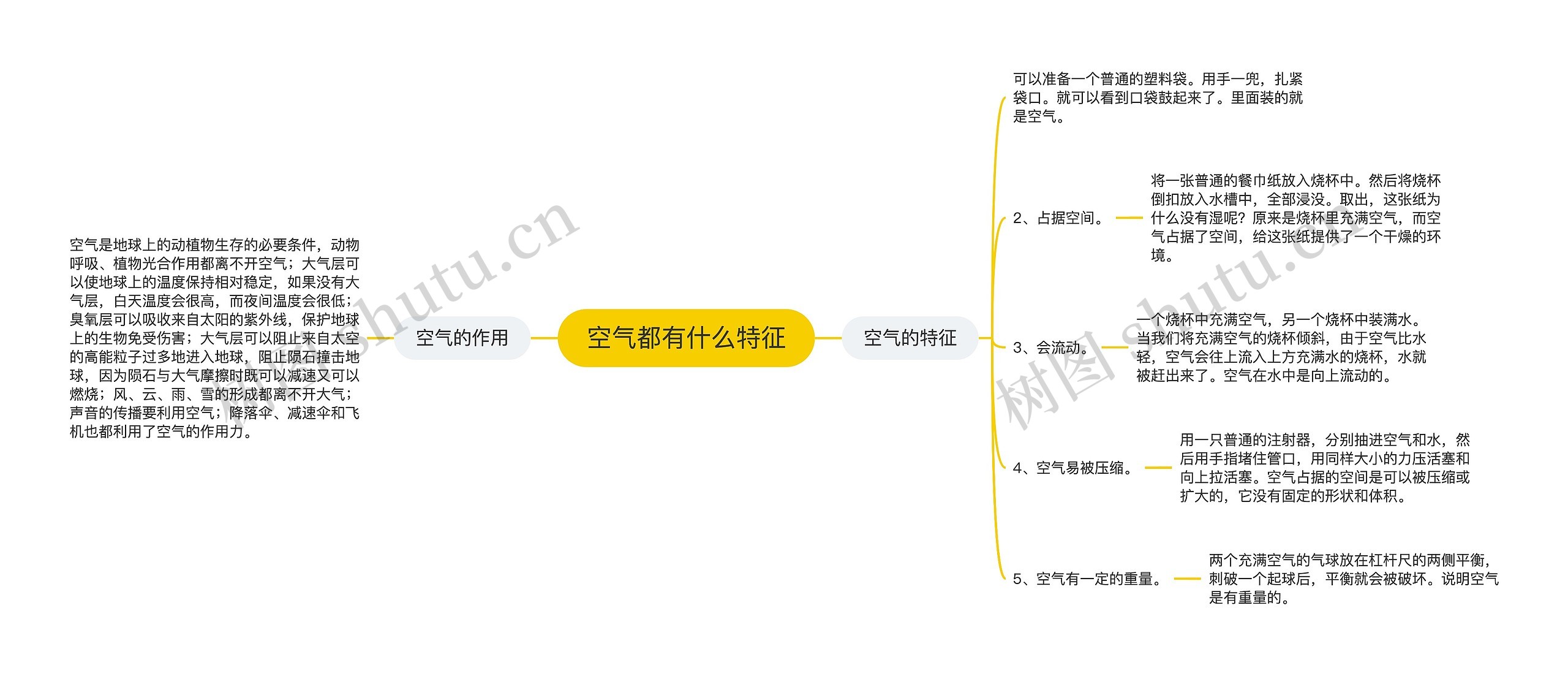 空气都有什么特征思维导图