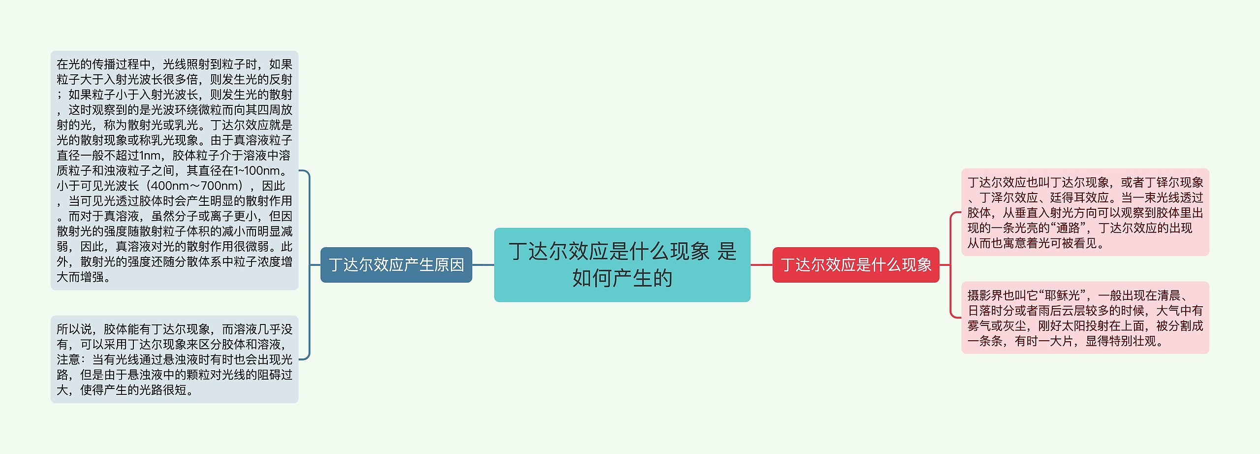 丁达尔效应是什么现象 是如何产生的 丁达尔效应是什么现象 是如何产生的