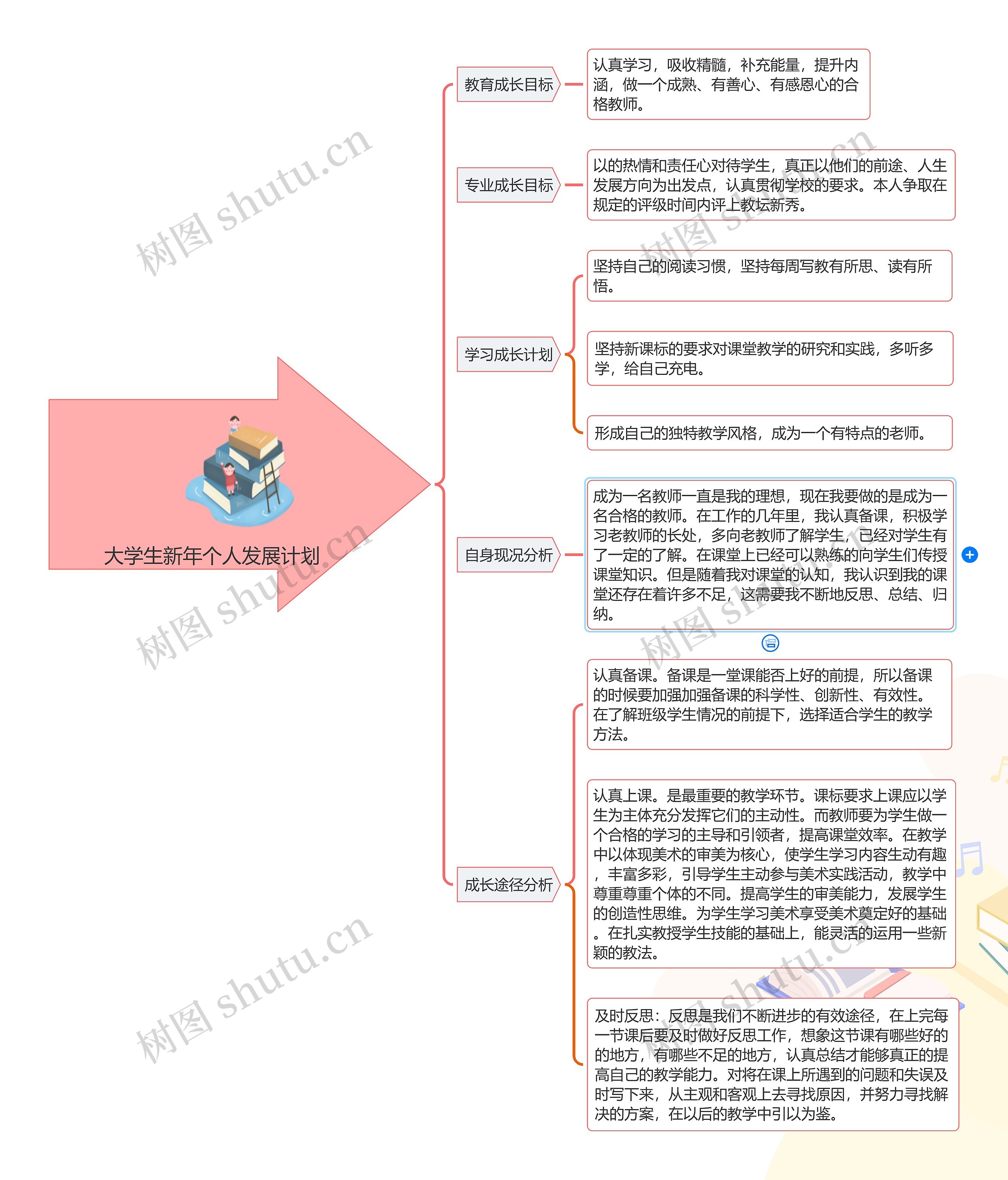 大学生新年个人发展计划思维导图