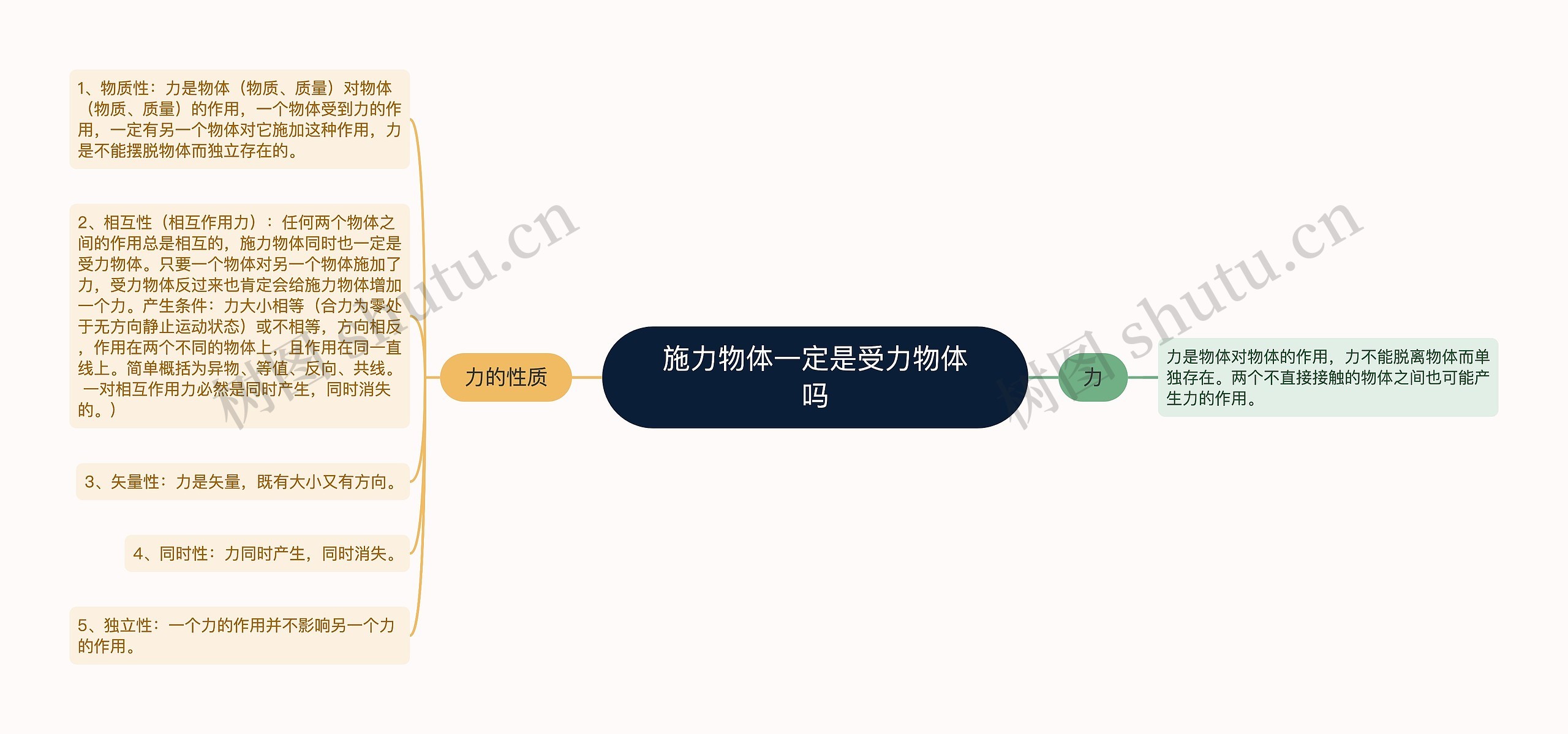 施力物体一定是受力物体吗