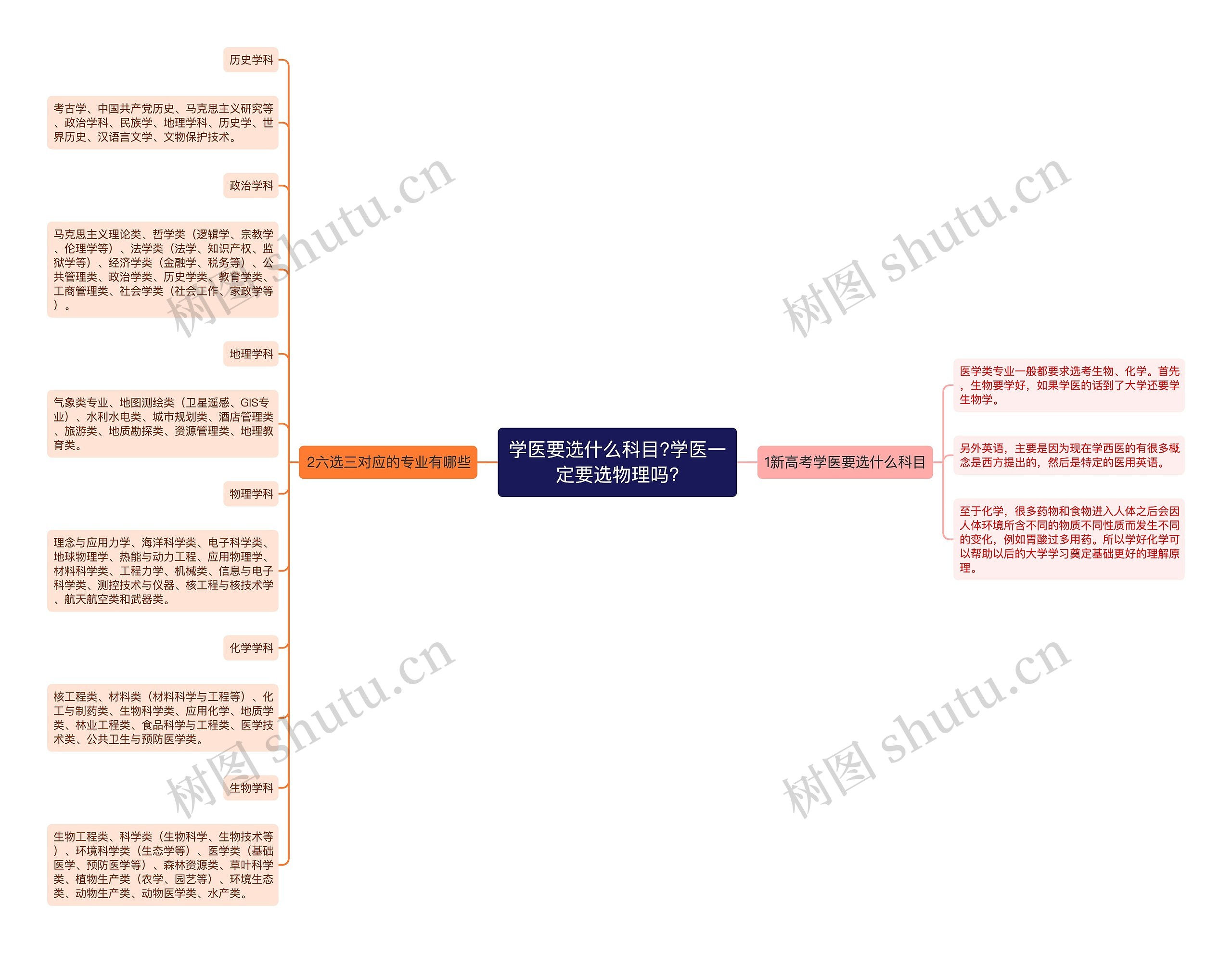 学医要选什么科目?学医一定要选物理吗?思维导图