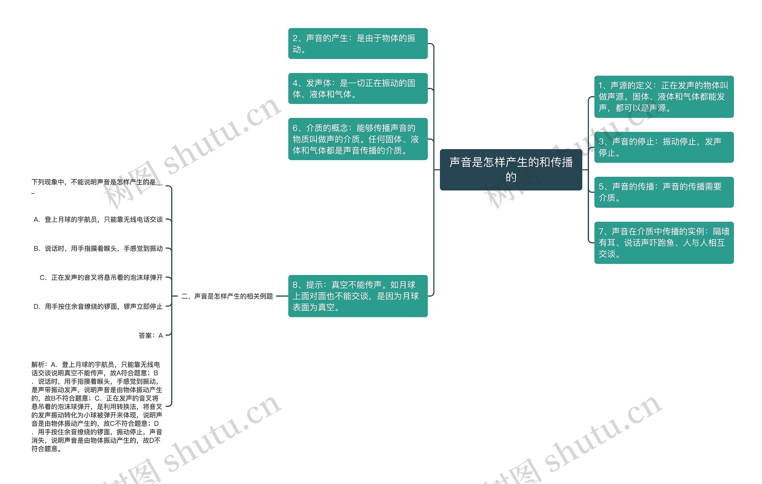 声音是怎样产生的和传播的思维导图