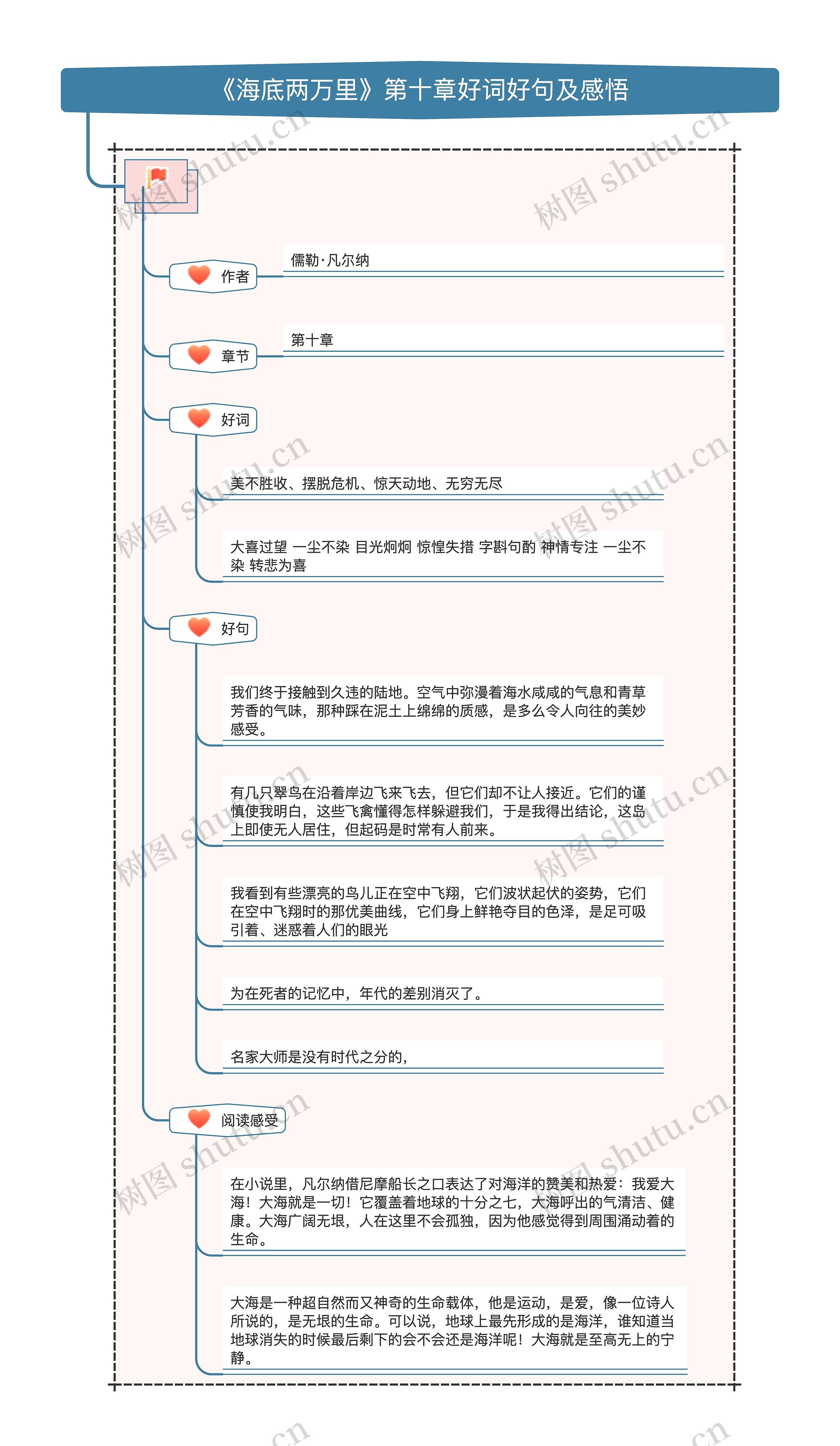 《海底两万里》第十章好词好句及感悟思维导图