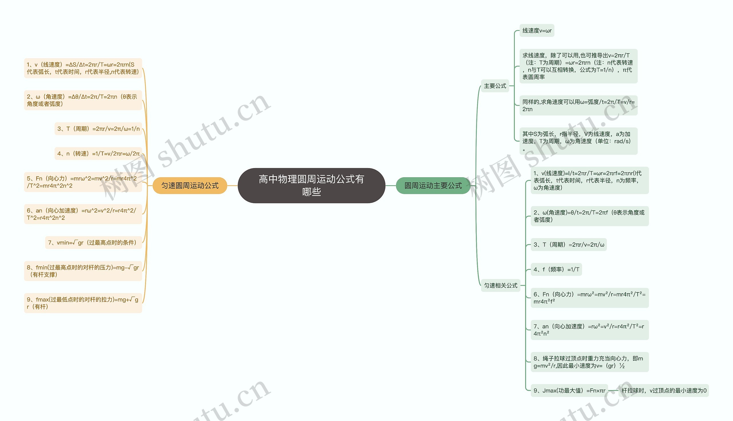 高中物理圆周运动公式有哪些 高中物理圆周运动公式有哪些