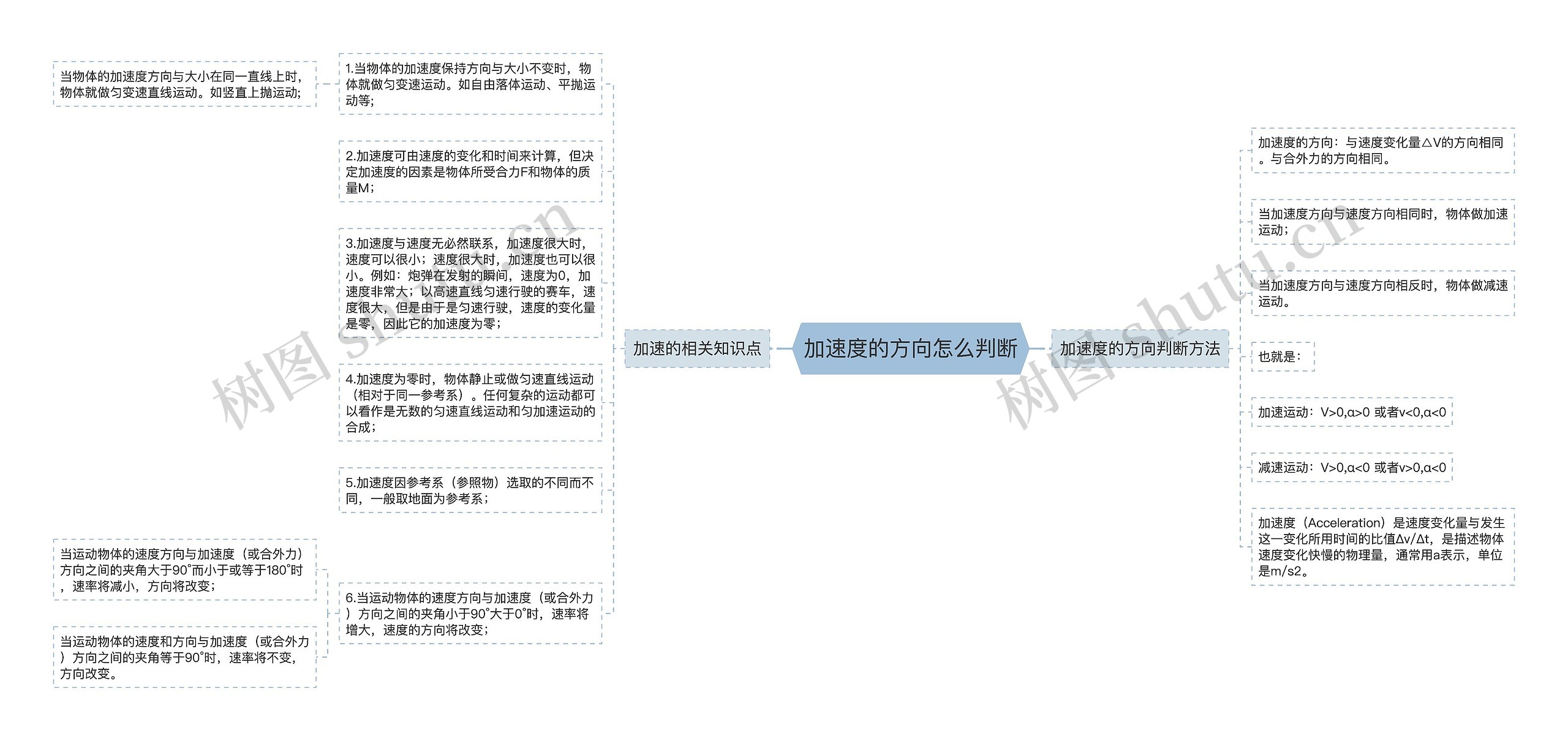 加速度的方向怎么判断