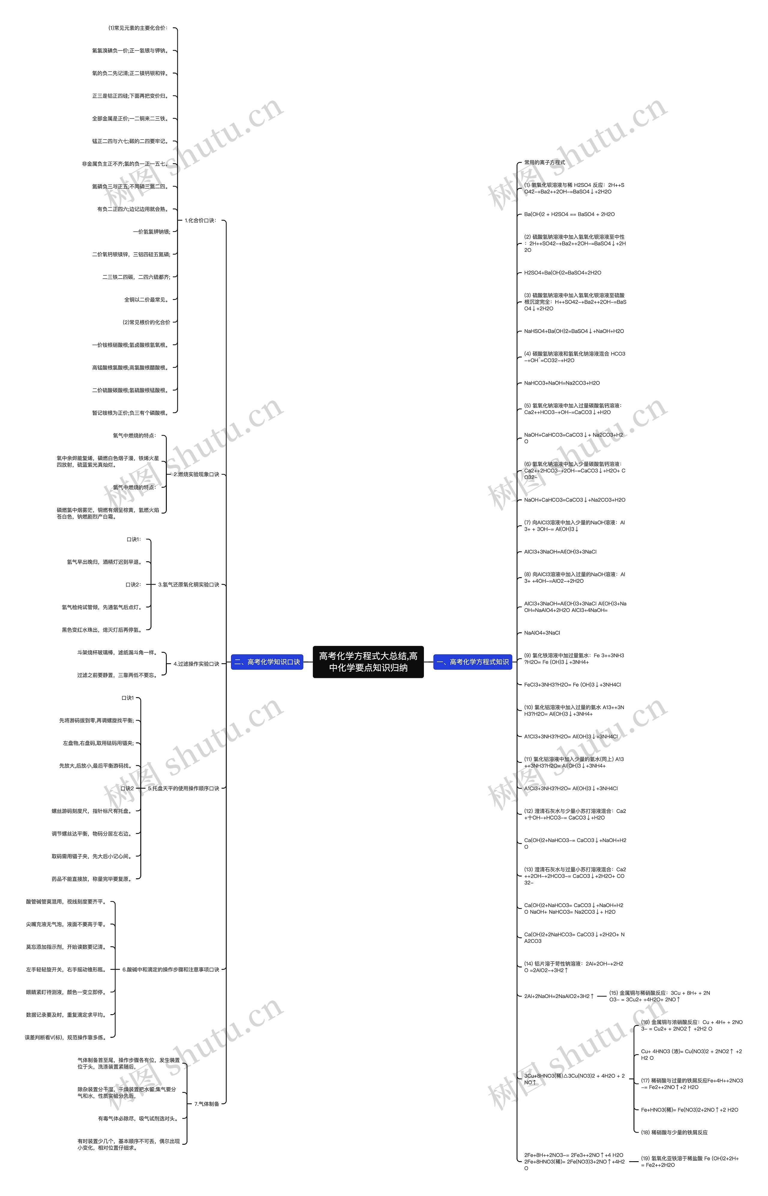 高考化学方程式大总结,高中化学要点知识归纳思维导图