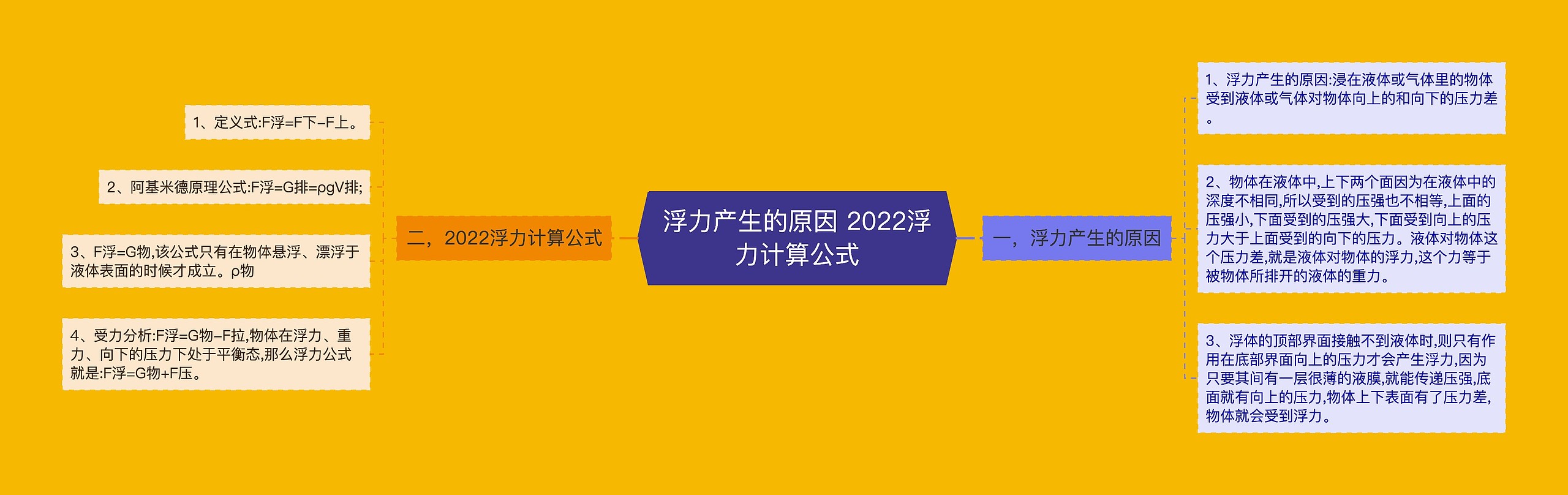 浮力产生的原因 2022浮力计算公式