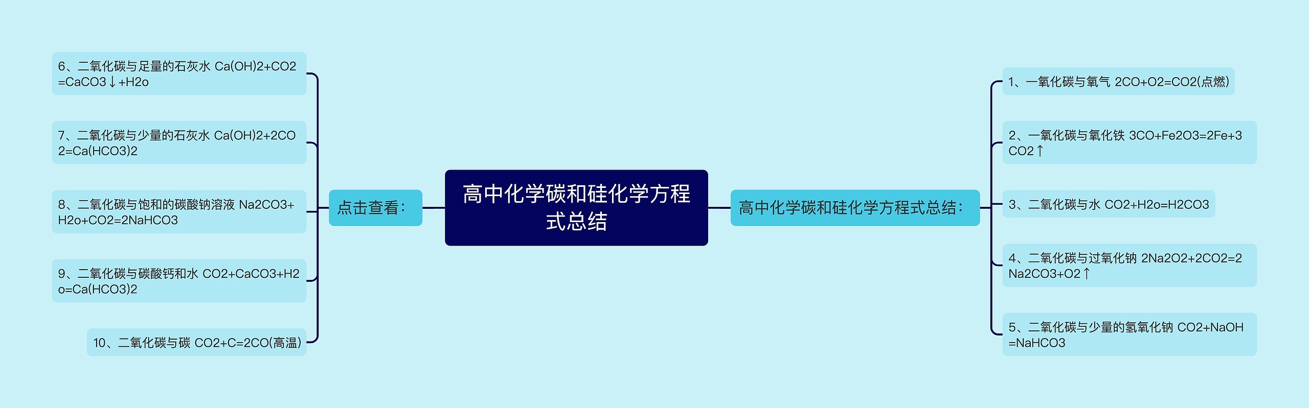 高中化学碳和硅化学方程式总结