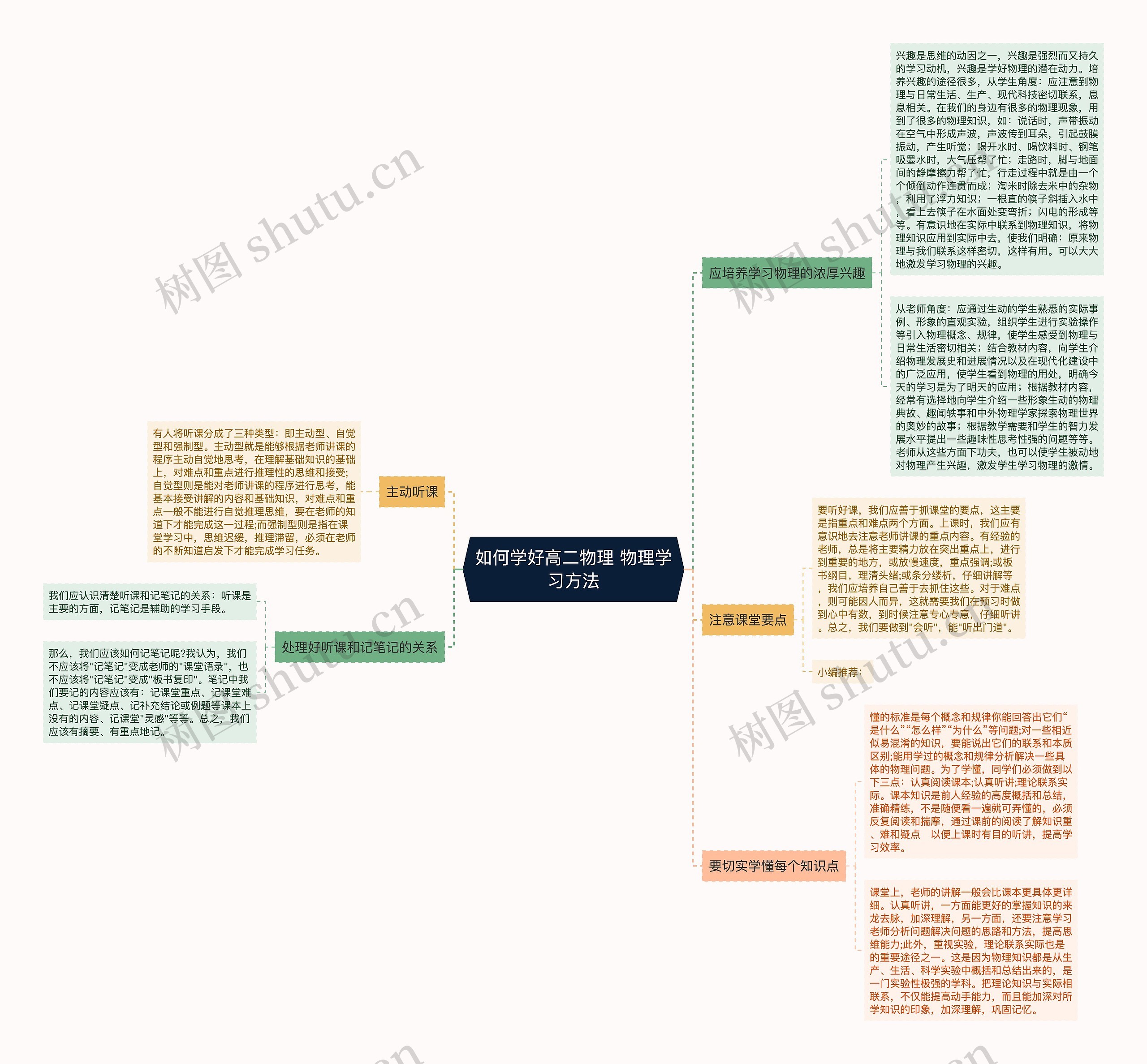 如何学好高二物理 物理学习方法思维导图