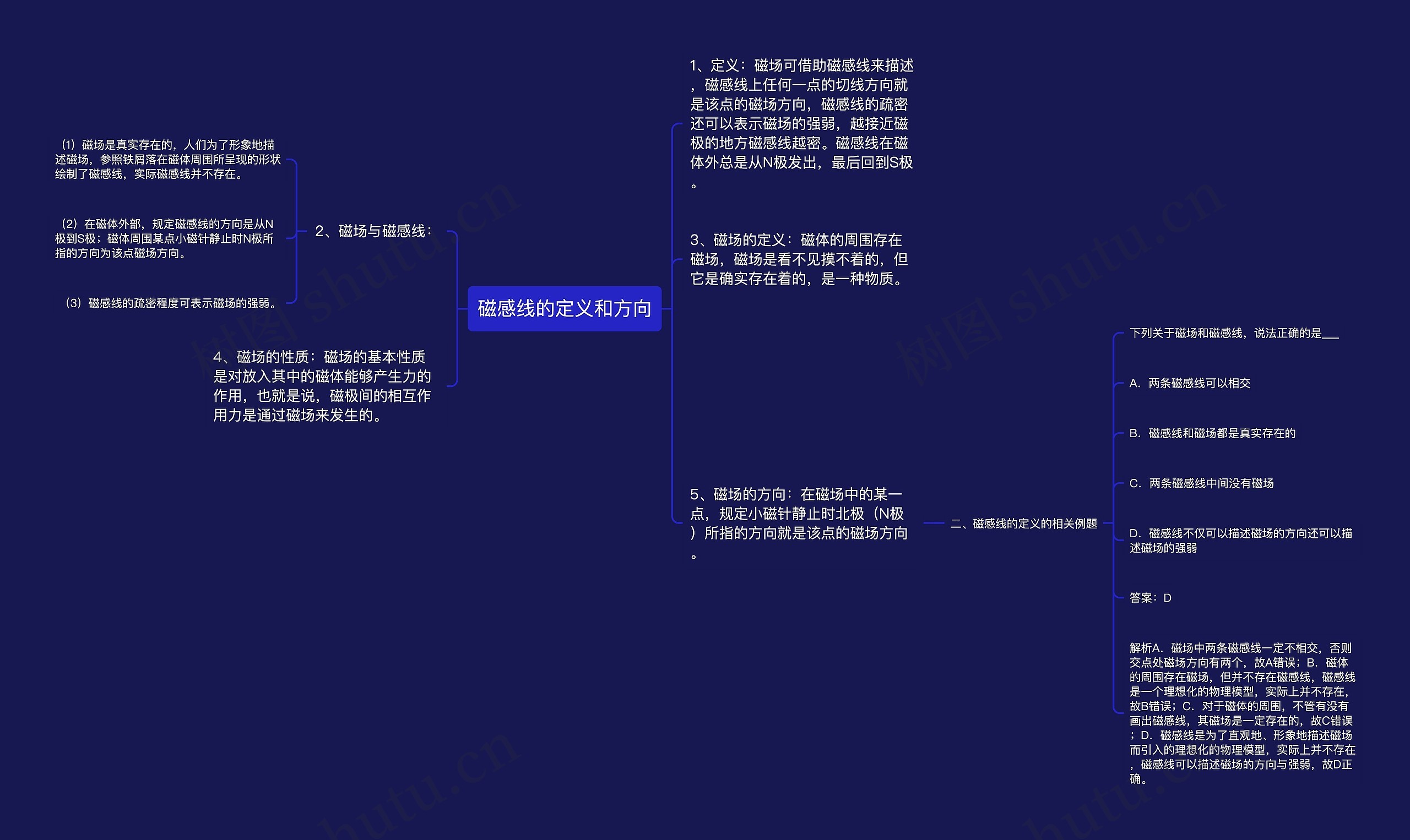 磁感线的定义和方向思维导图