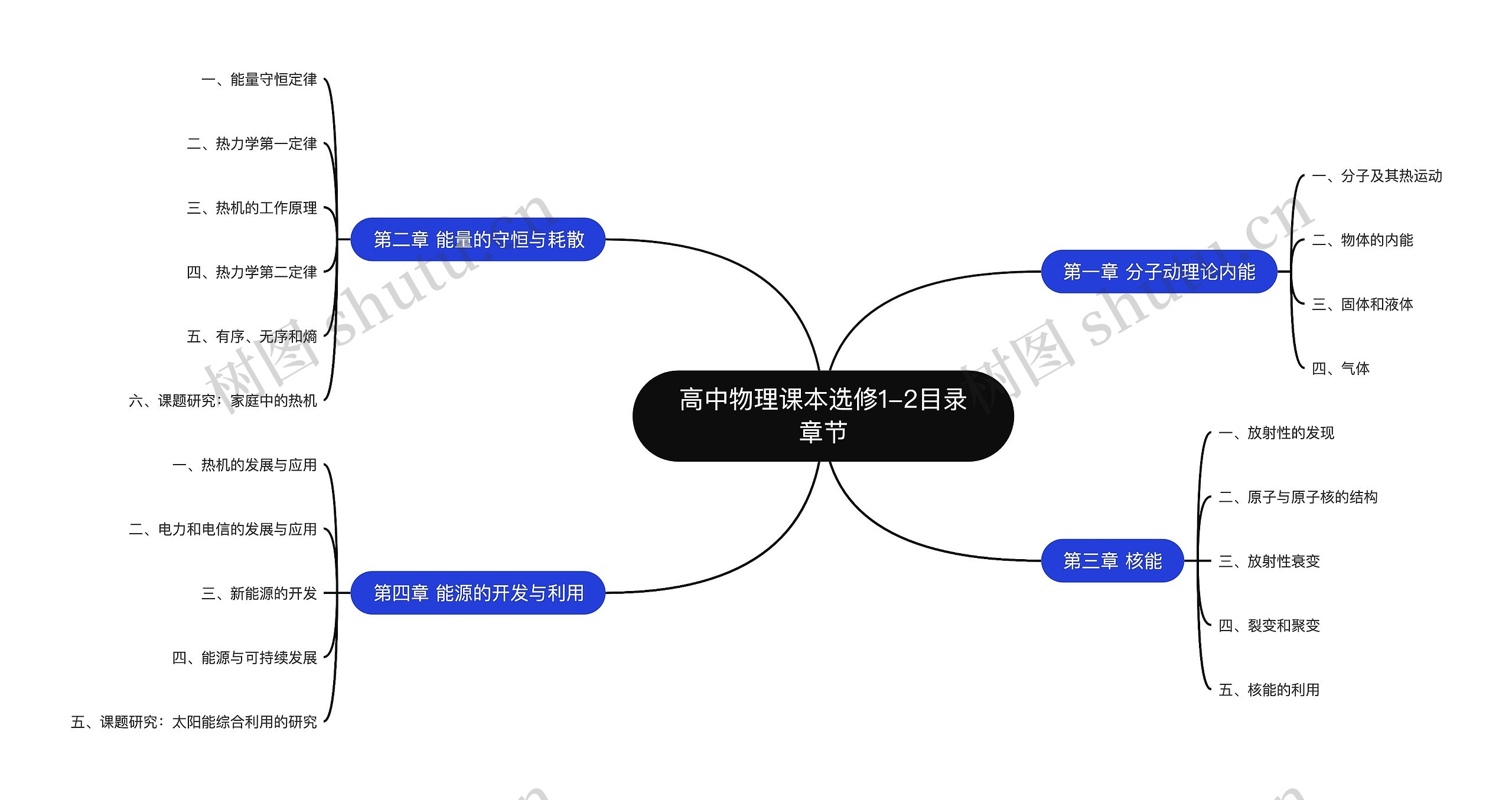 高中物理课本选修1-2目录章节思维导图