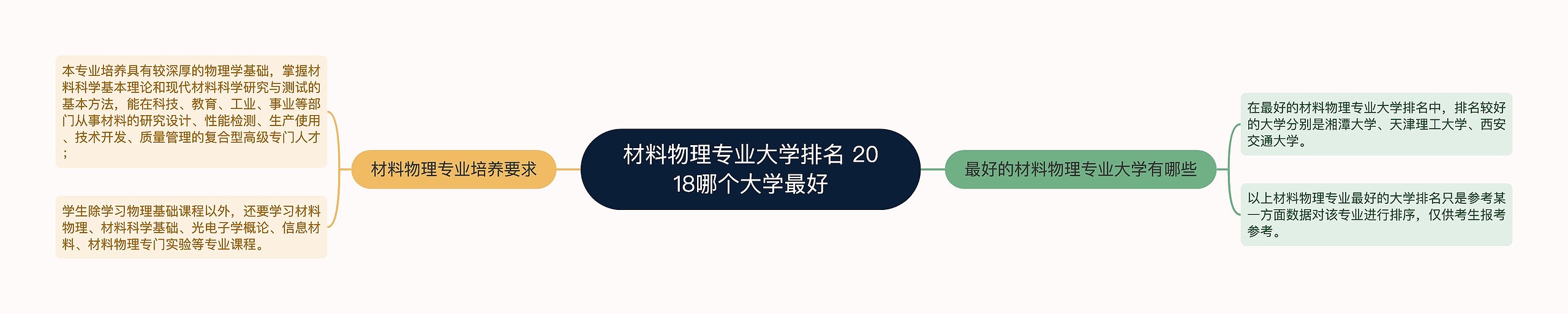 材料物理专业大学排名 2018哪个大学最好思维导图