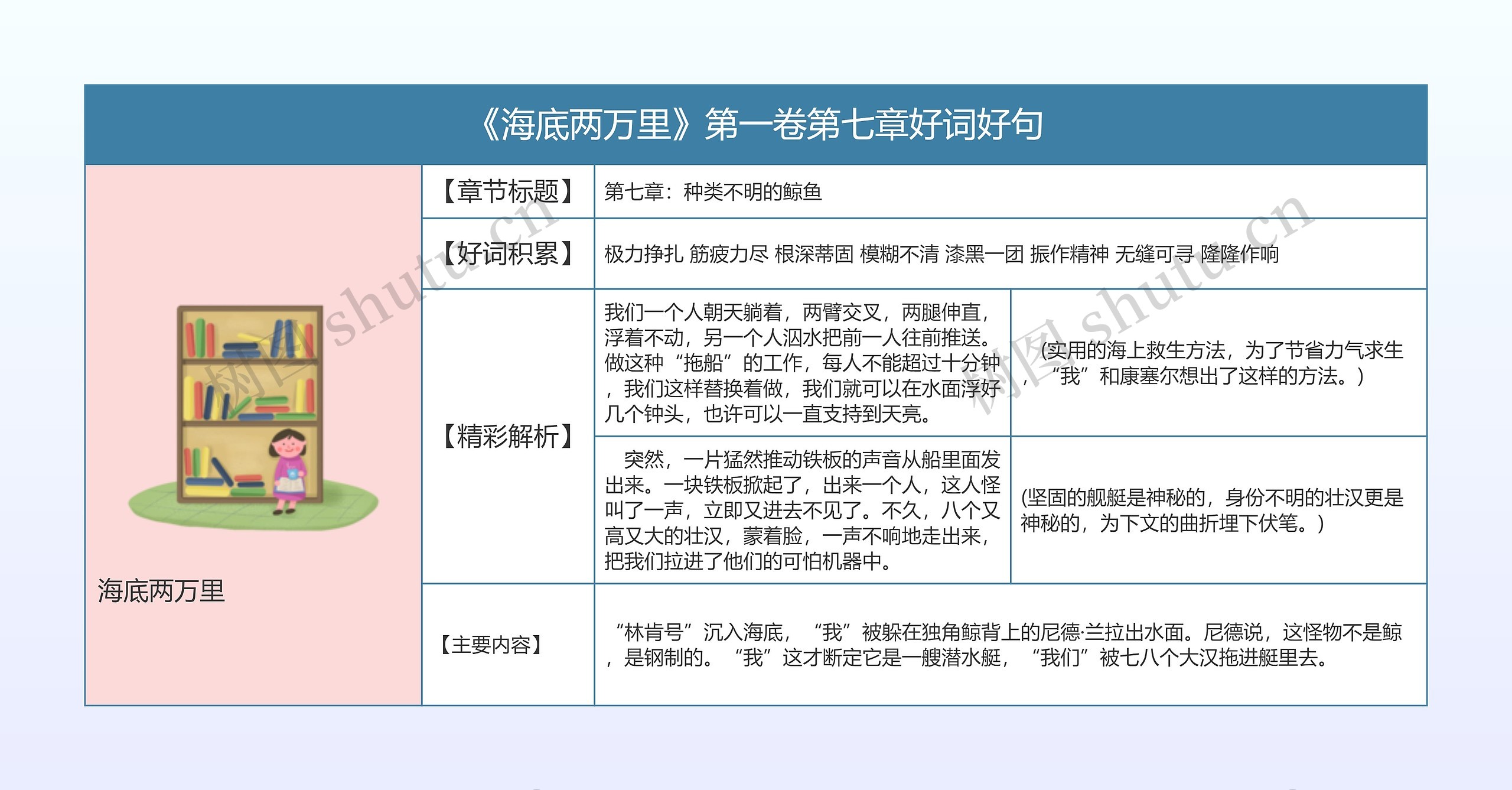 《海底两万里》第一卷第七章好词好句的思维导图