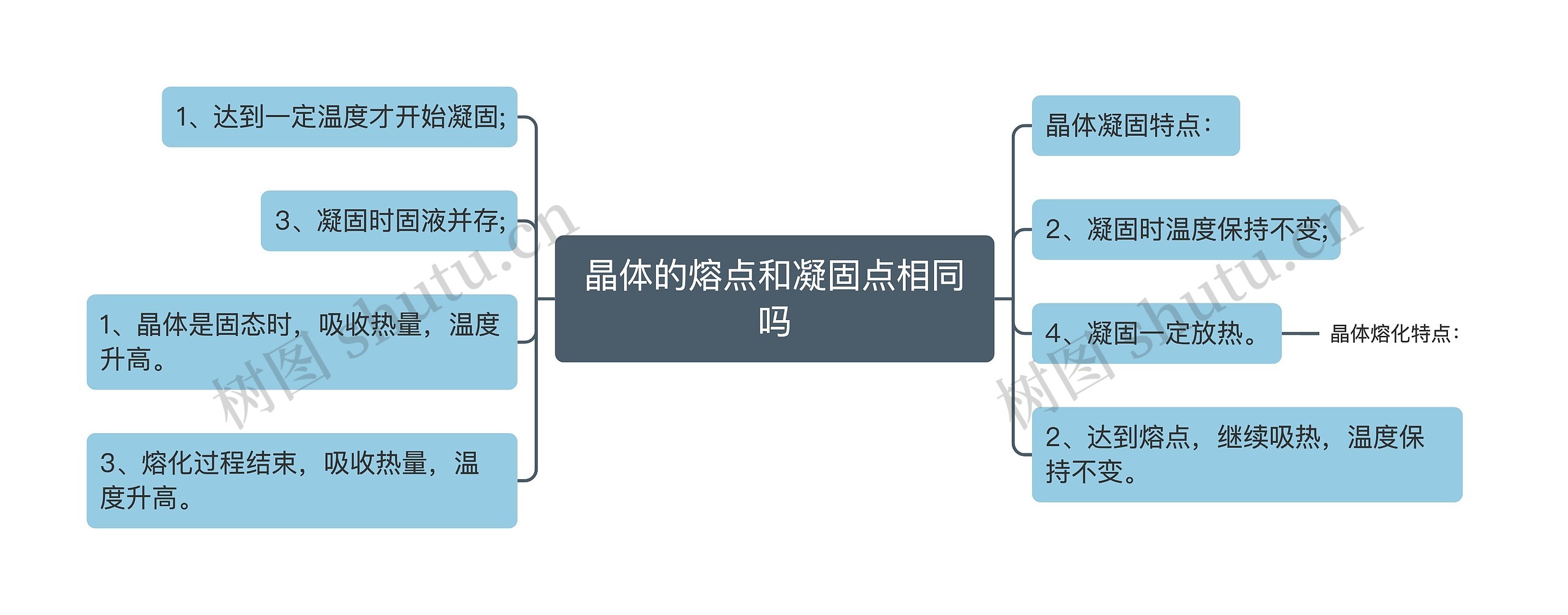 晶体的熔点和凝固点相同吗思维导图