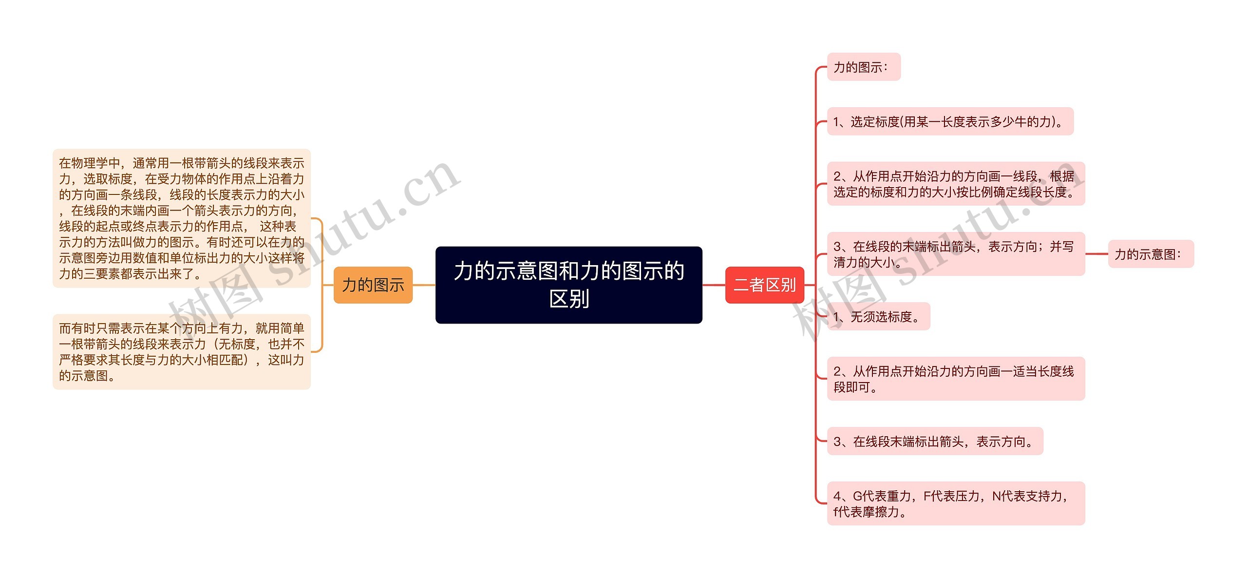 力的示意图和力的图示的区别