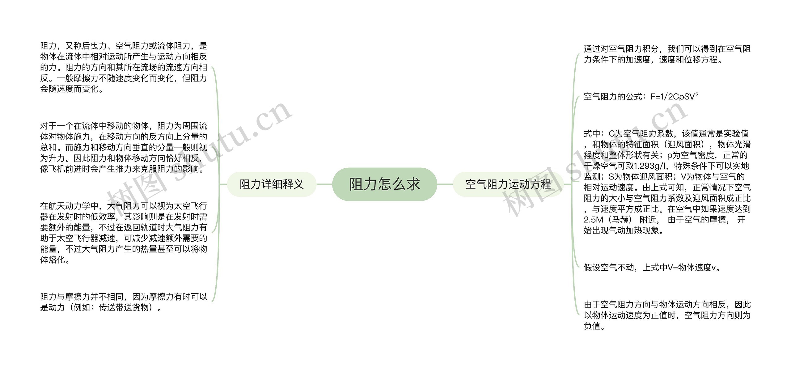 阻力怎么求思维导图