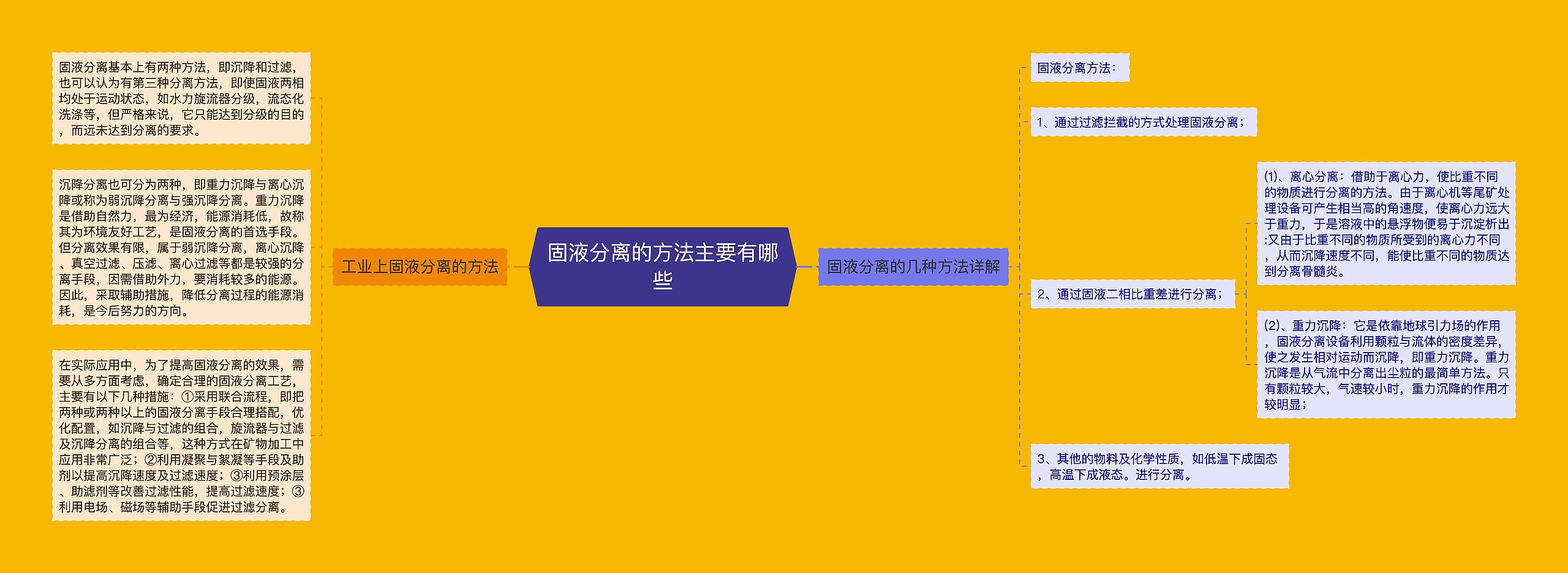 固液分离的方法主要有哪些思维导图