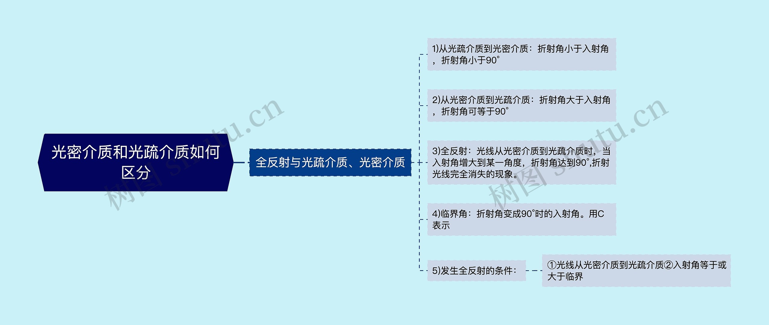 光密介质和光疏介质如何区分思维导图