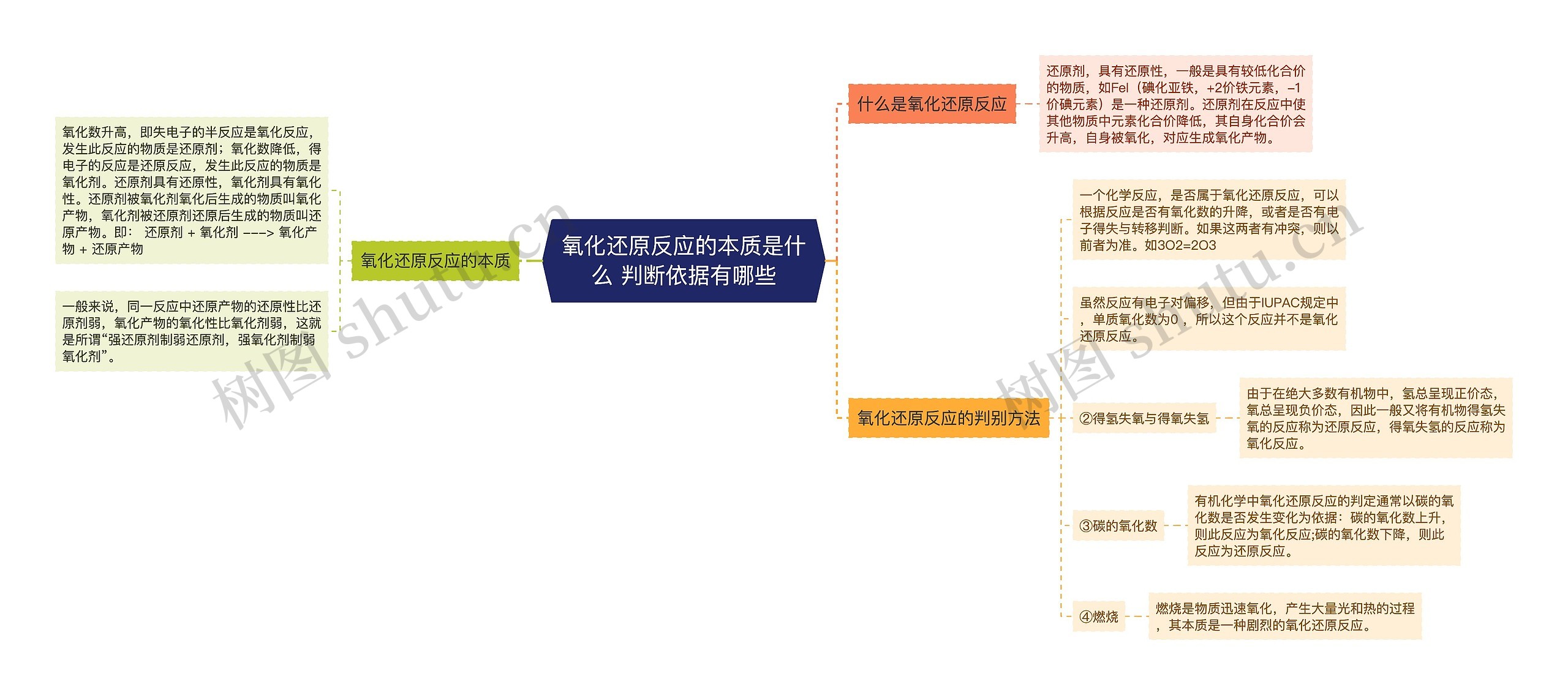 氧化还原反应的本质是什么 判断依据有哪些思维导图