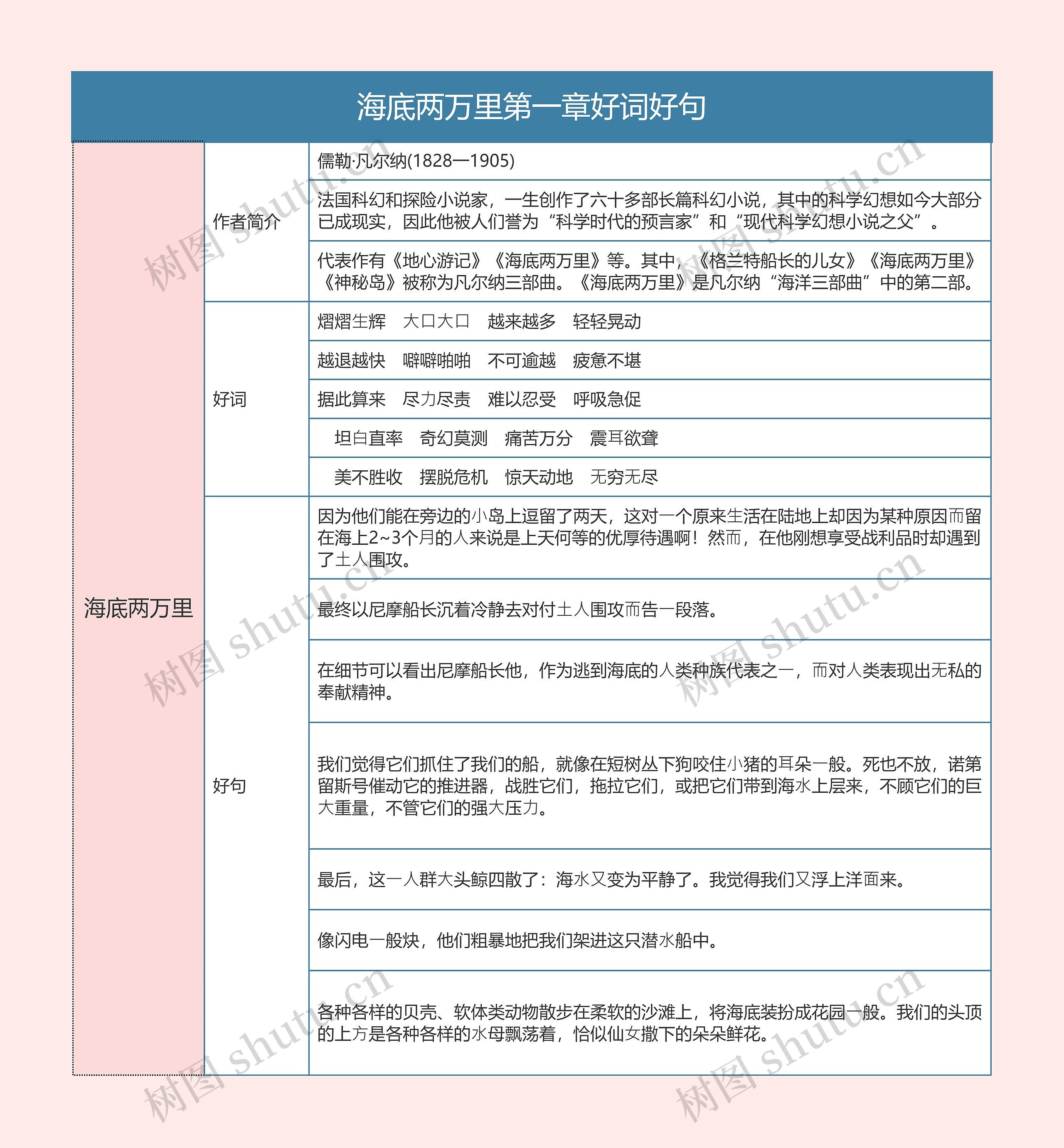 海底两万里第一章好词好句的思维导图