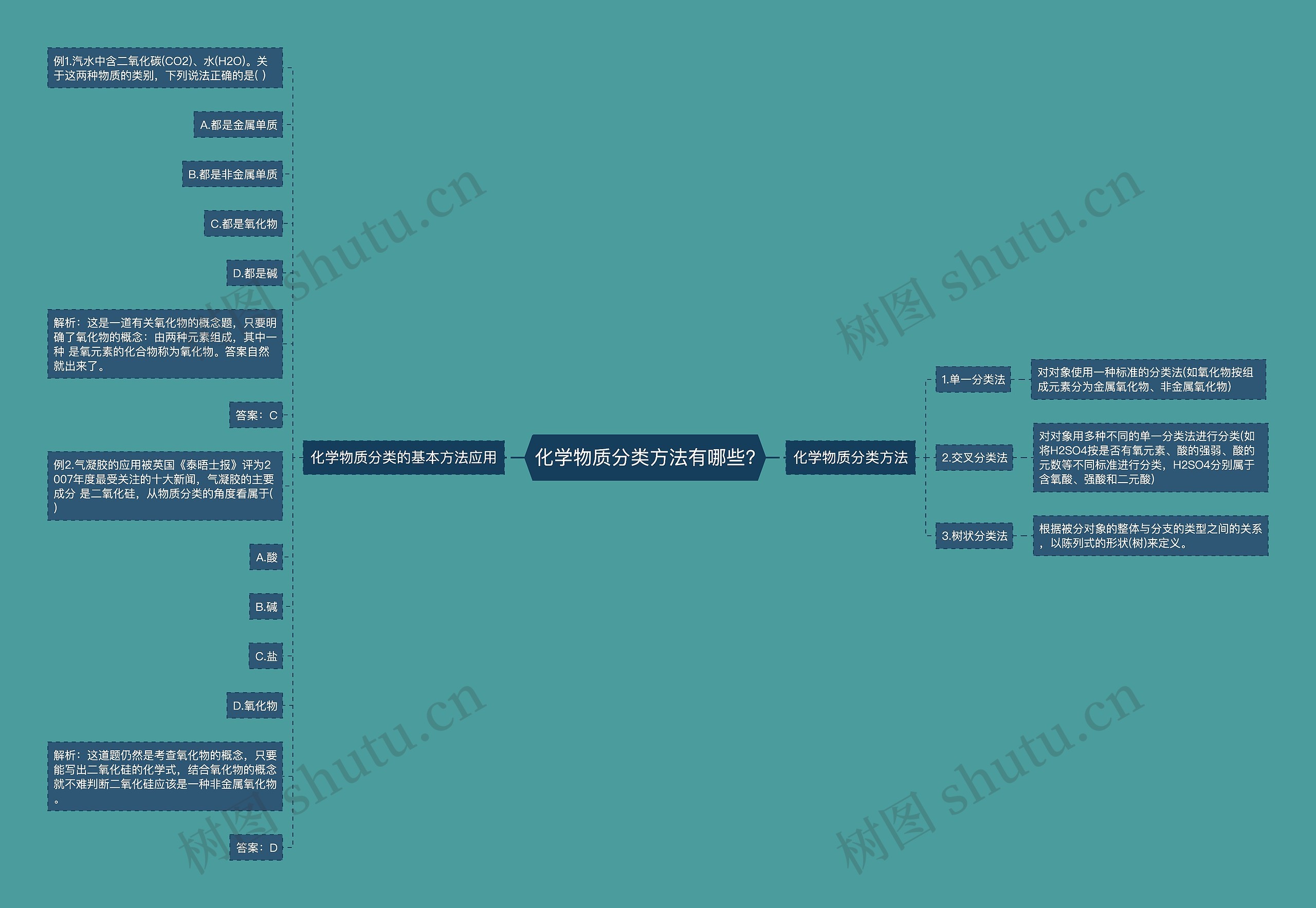 化学物质分类方法有哪些?思维导图