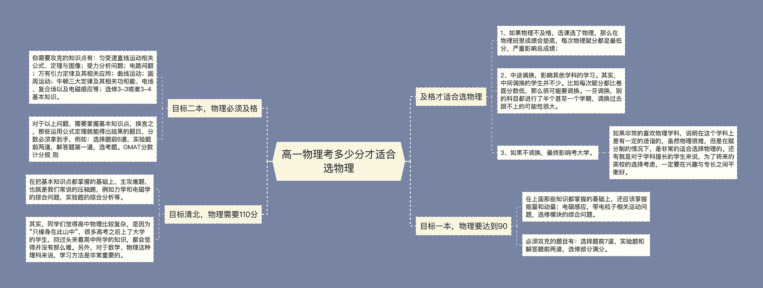 高一物理考多少分才适合选物理思维导图