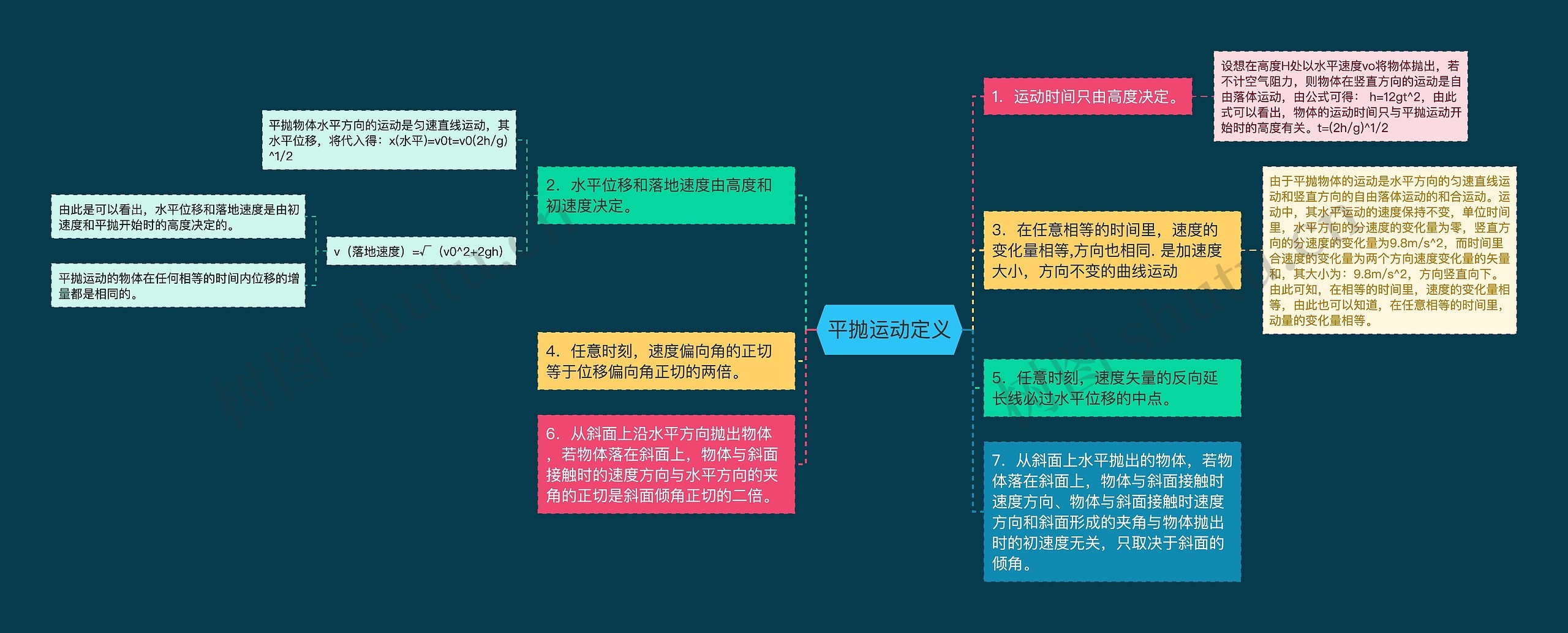 平抛运动定义思维导图