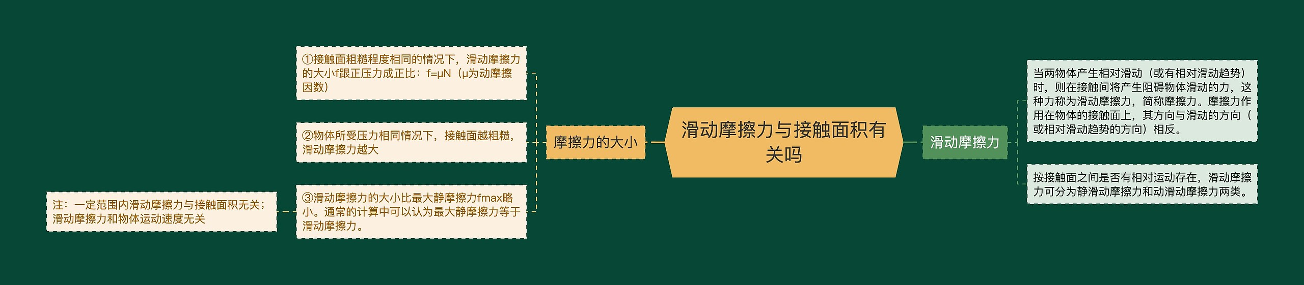 滑动摩擦力与接触面积有关吗思维导图