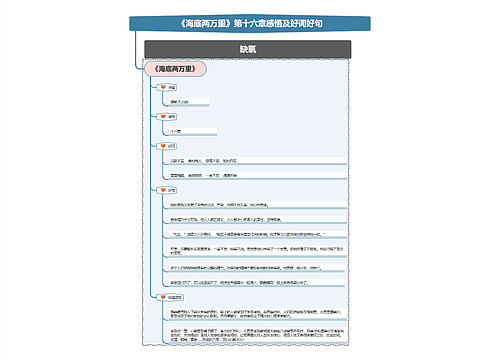 《海底两万里》第二部第十六章感悟及好词好句思维导图