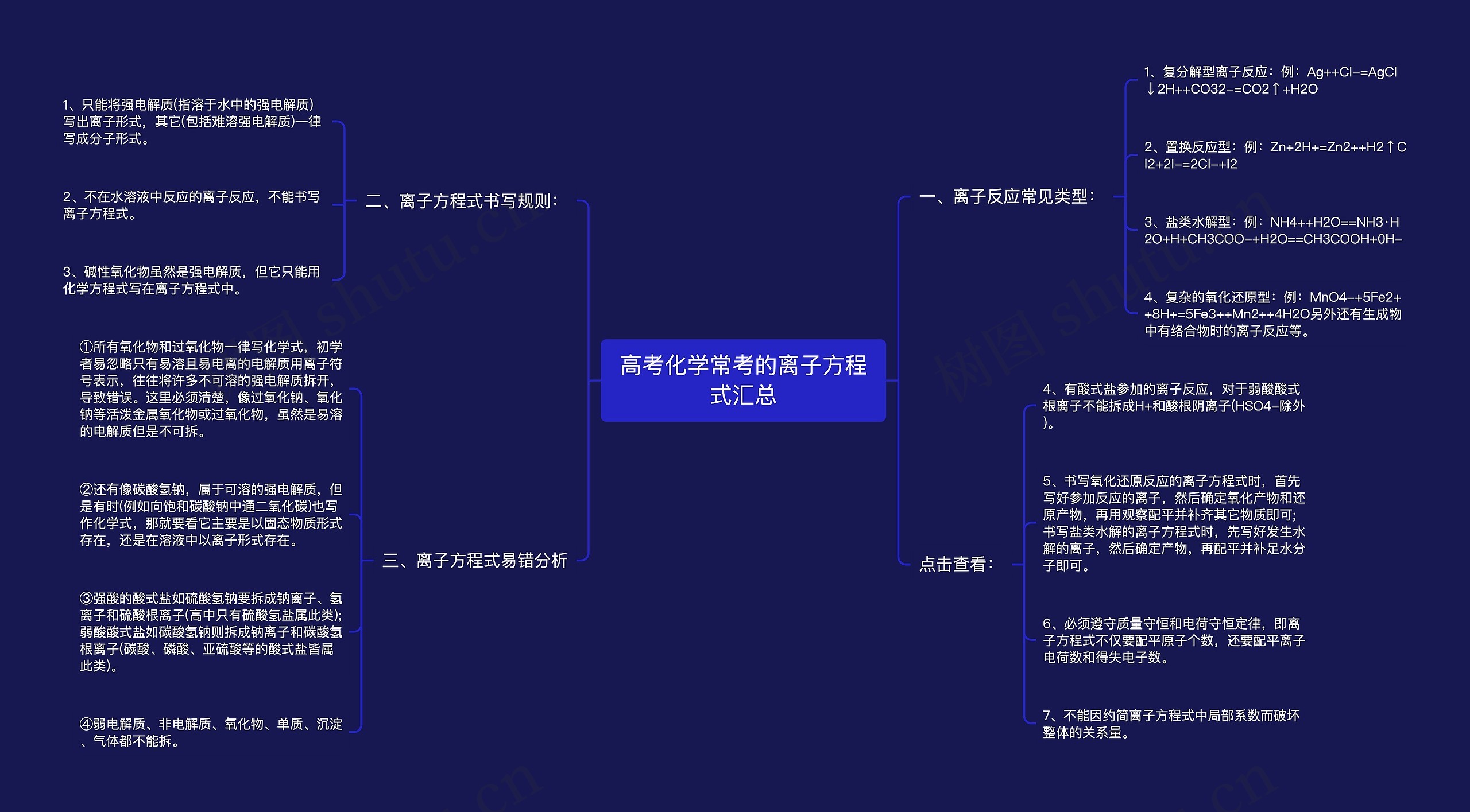 高考化学常考的离子方程式汇总思维导图