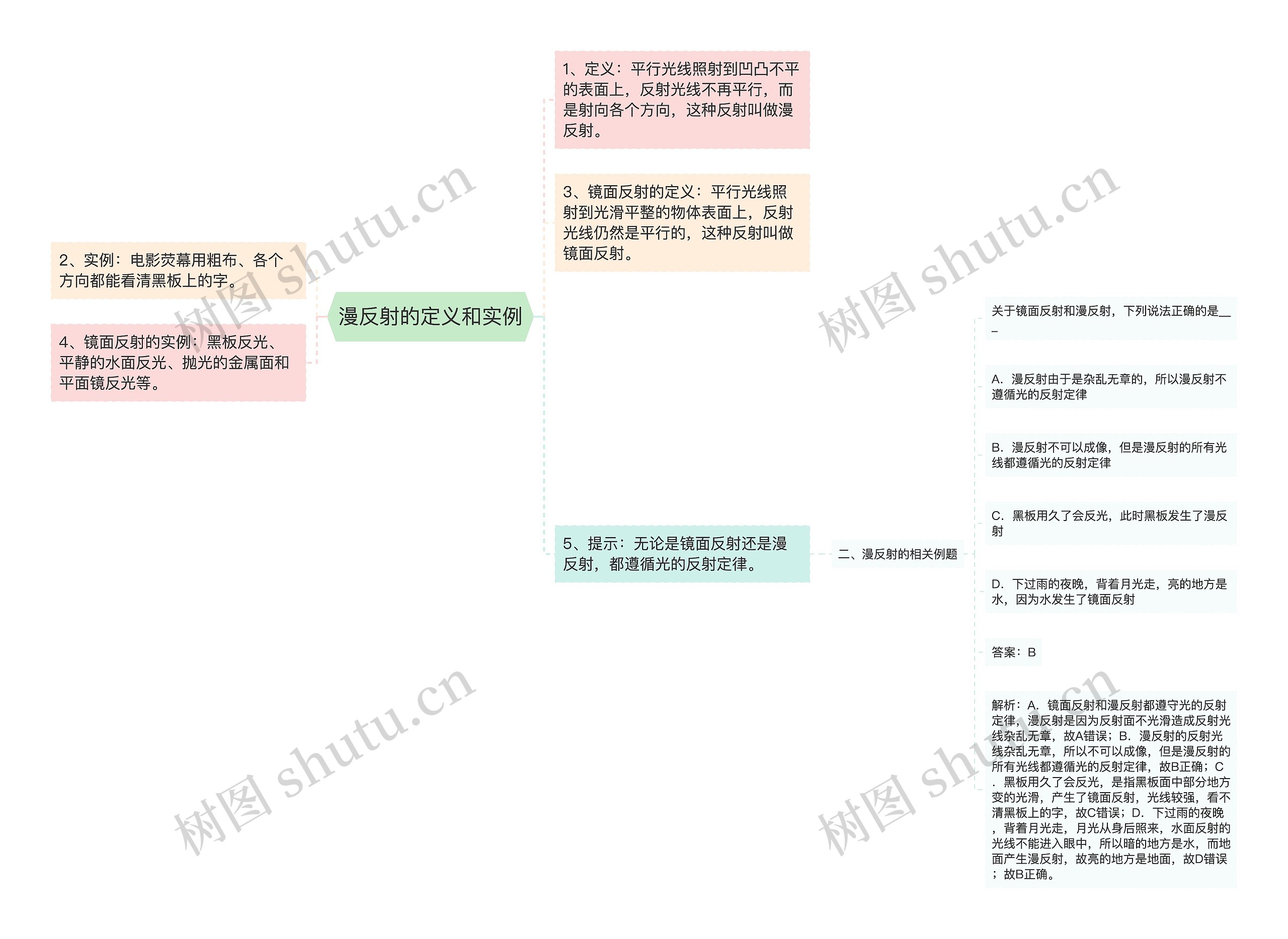 漫反射的定义和实例