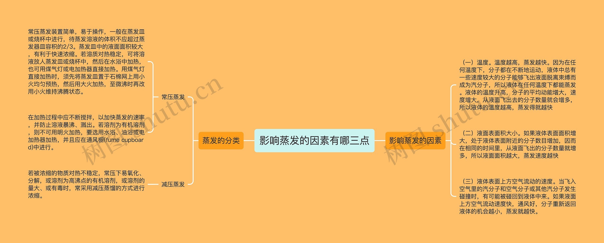 影响蒸发的因素有哪三点思维导图