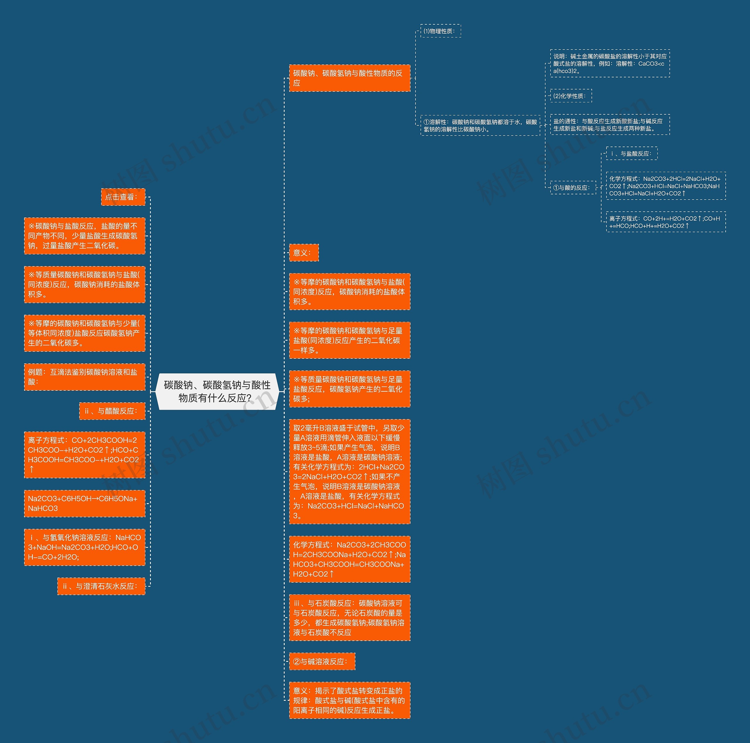 碳酸钠、碳酸氢钠与酸性物质有什么反应?思维导图高清图 碳酸钠、碳酸氢钠与酸性物质有什么反应?思维导图