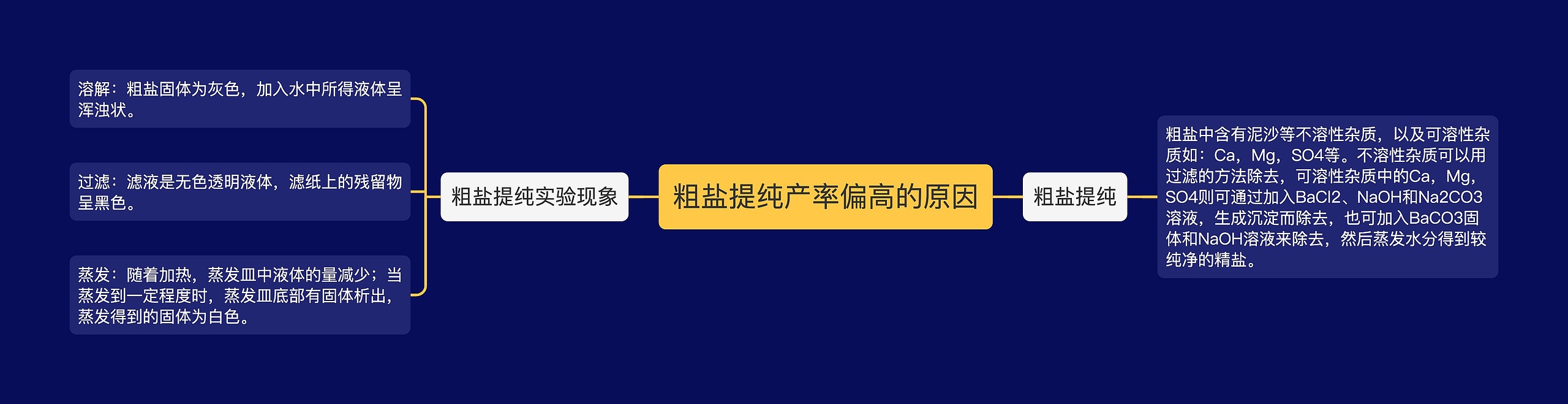 粗盐提纯产率偏高的原因