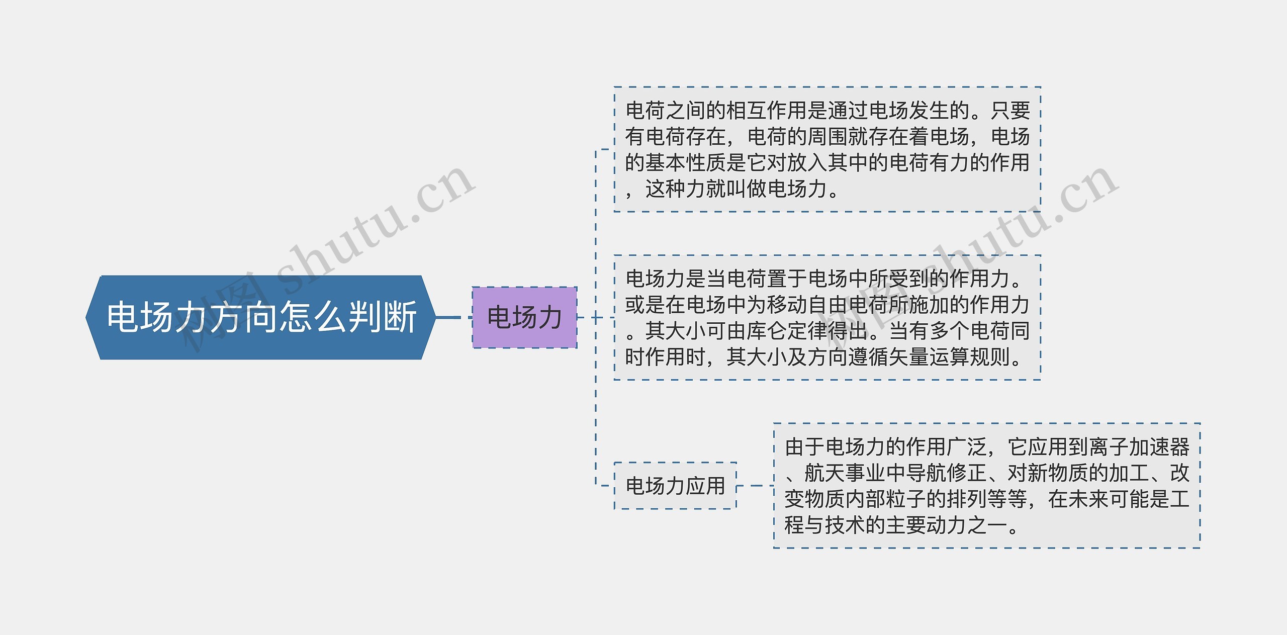 电场力方向怎么判断思维导图