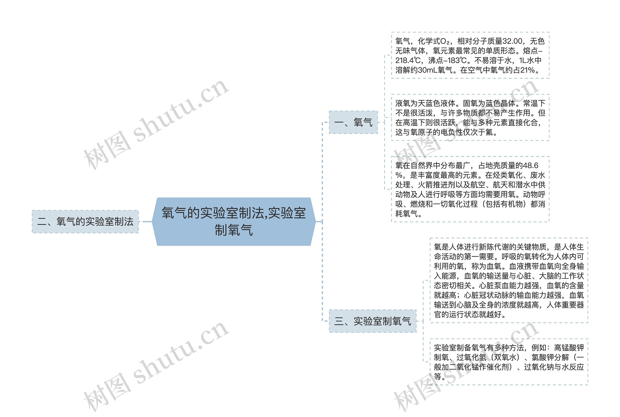 氧气的实验室制法,实验室制氧气思维导图高清图 氧气的实验室制法,实验室制氧气思维导图