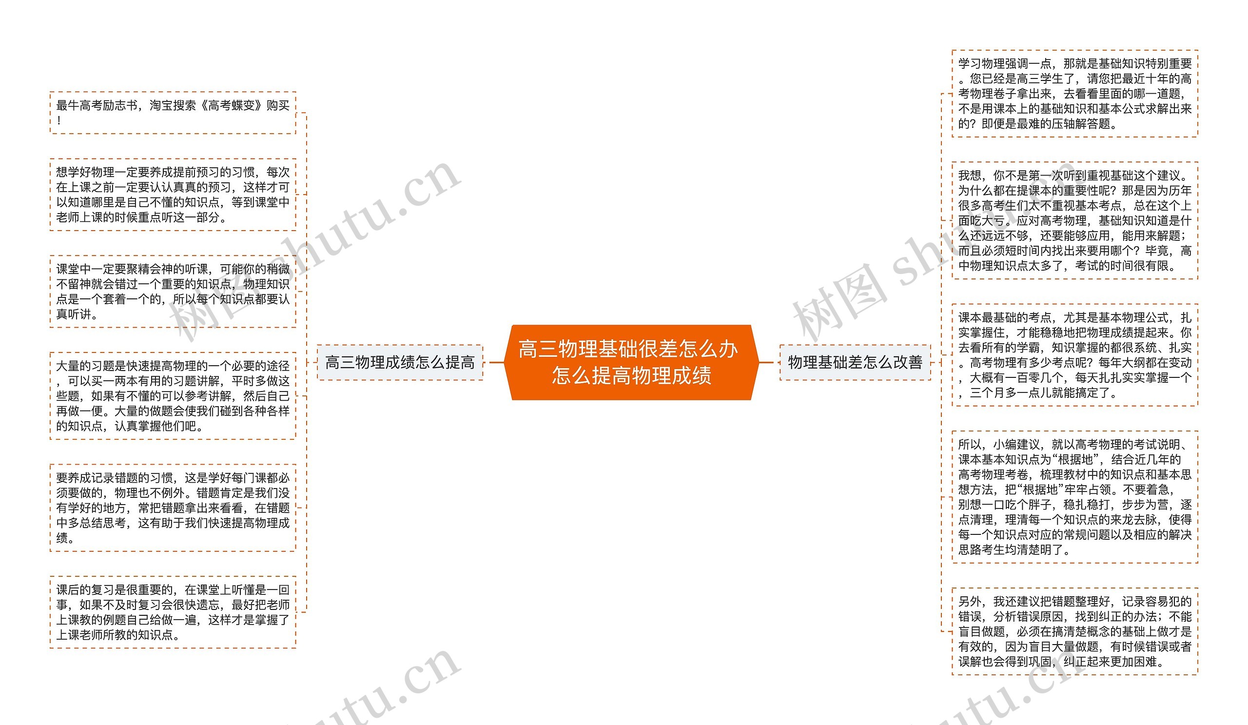 高三物理基础很差怎么办 怎么提高物理成绩思维导图