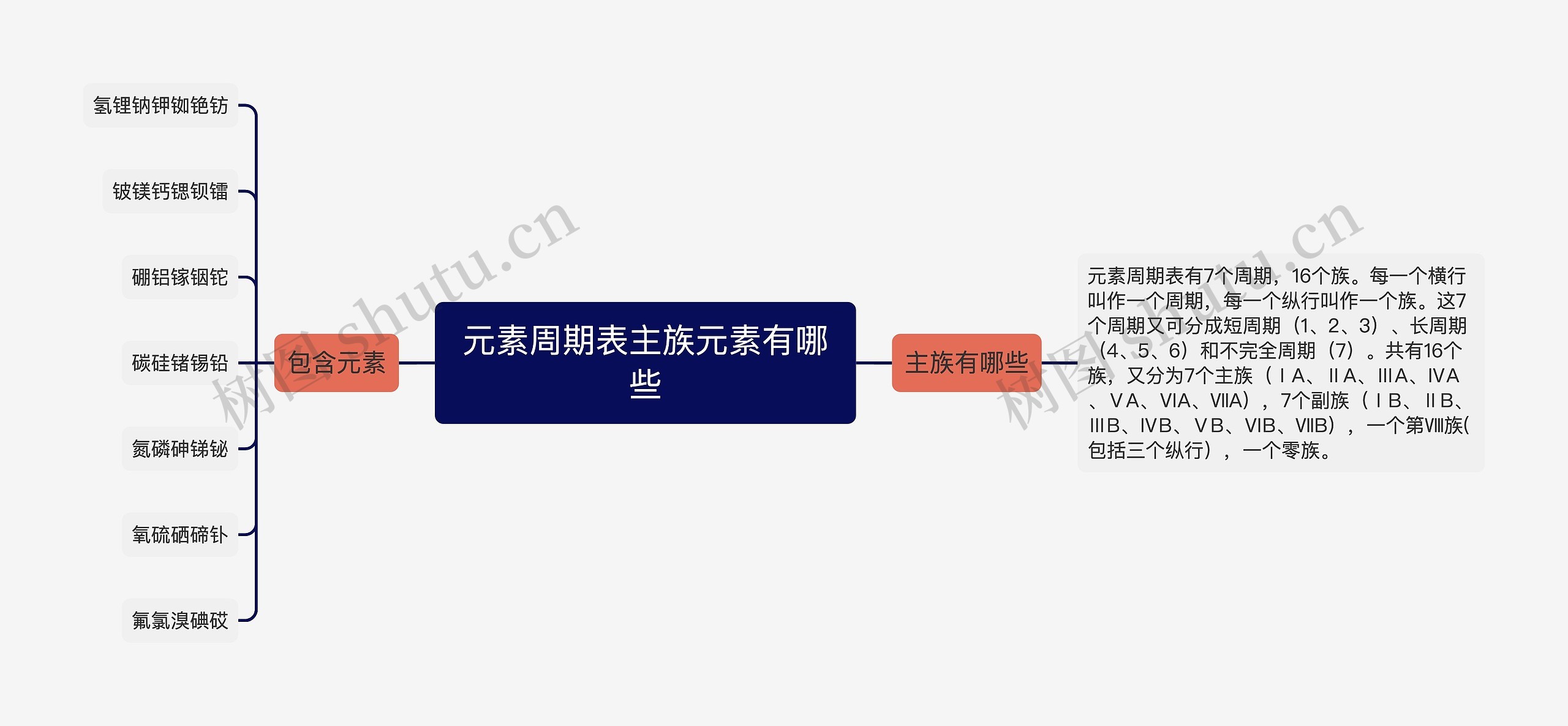 元素周期表主族元素有哪些