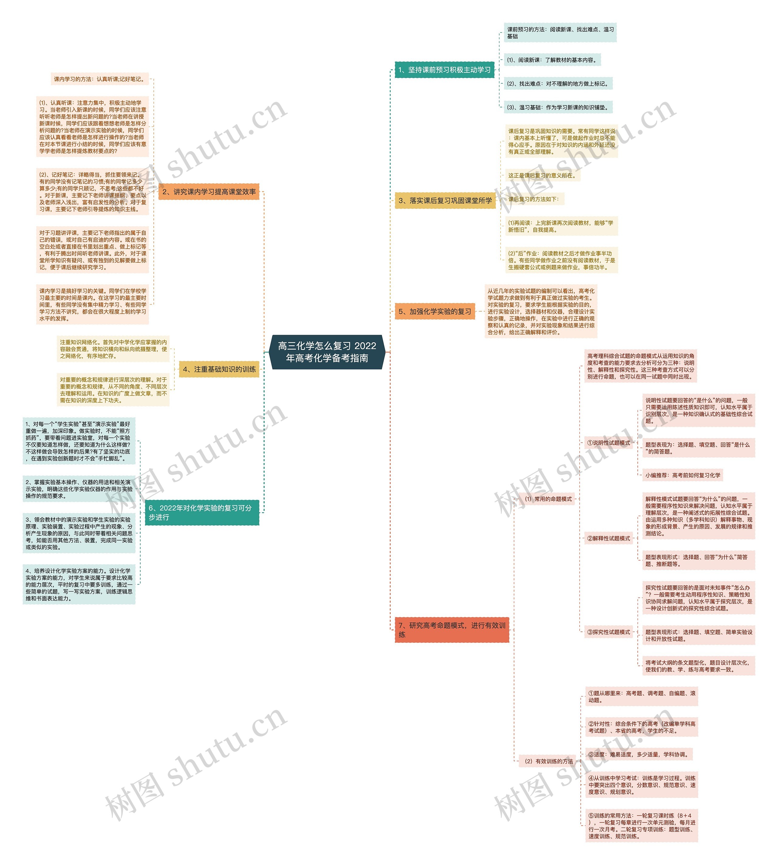 高三化学怎么复习 2022年高考化学备考指南思维导图