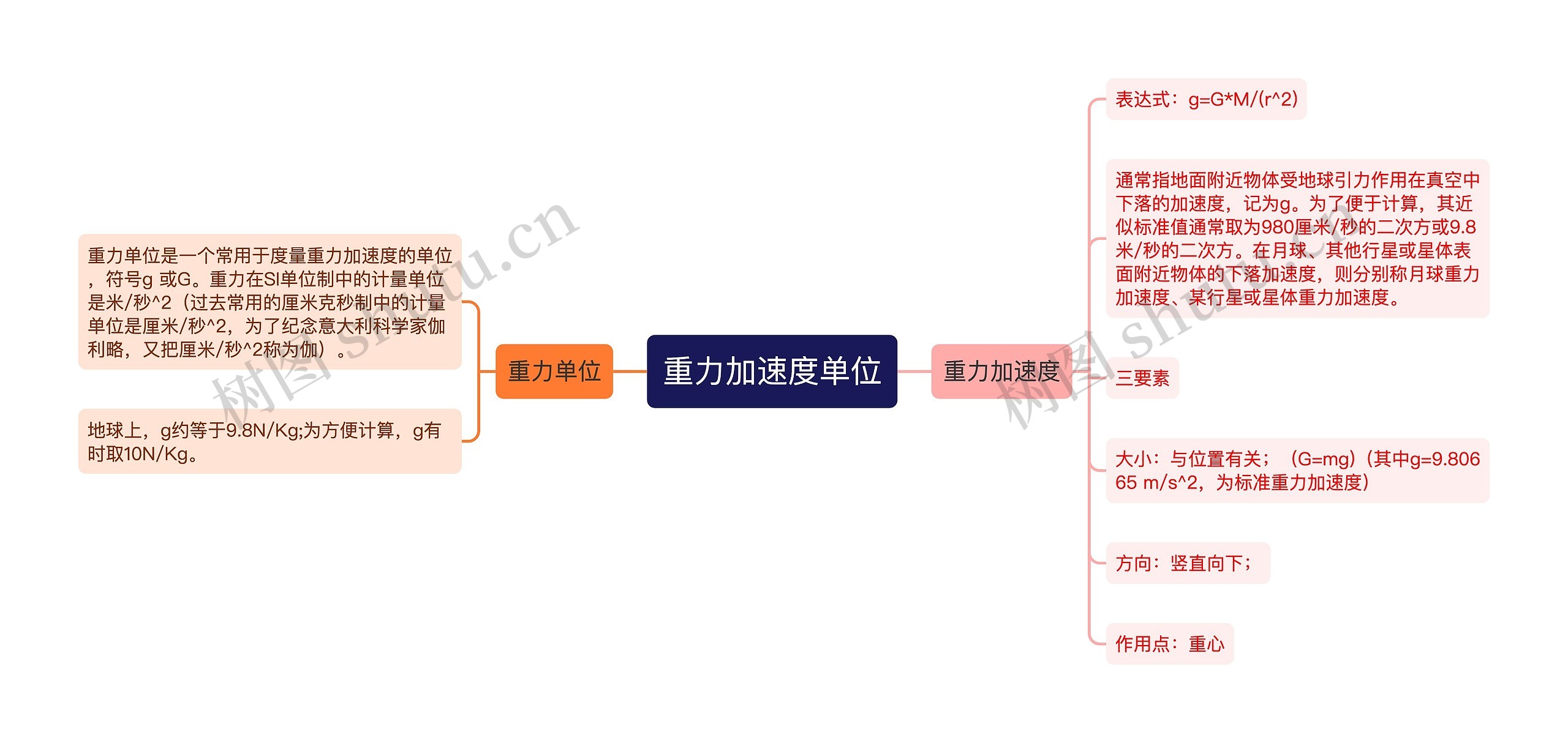 重力加速度单位