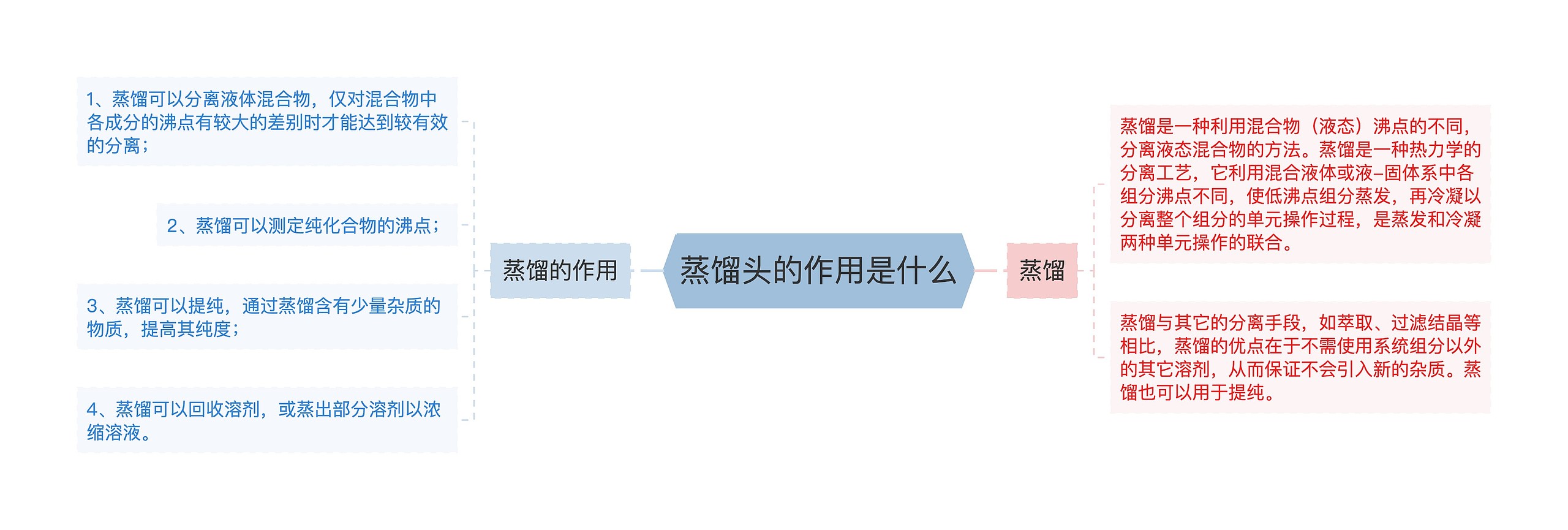 蒸馏头的作用是什么思维导图